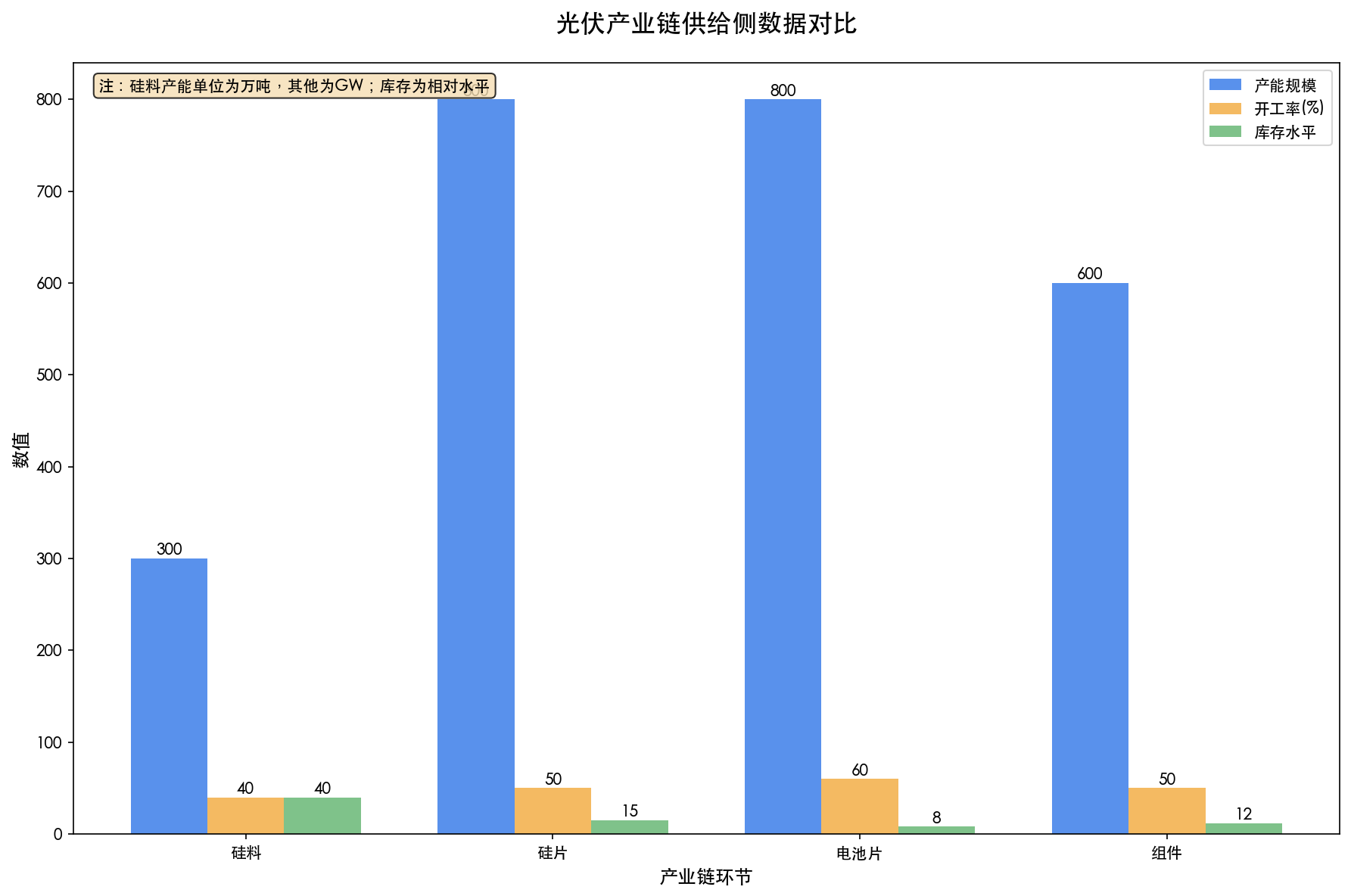 供给侧数据对比