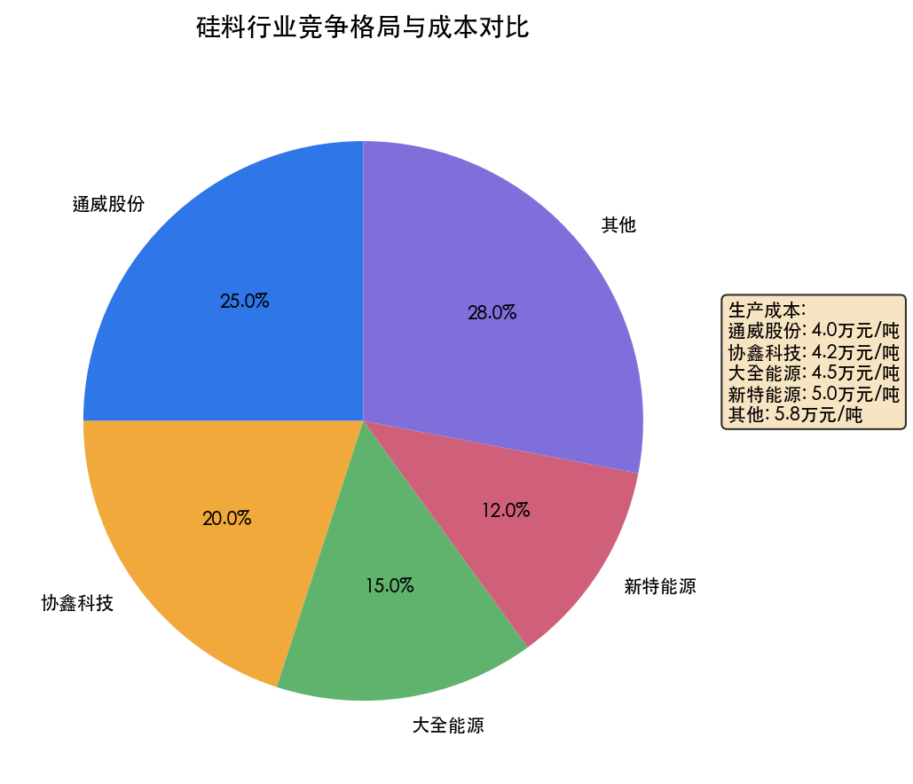 硅料供给格局