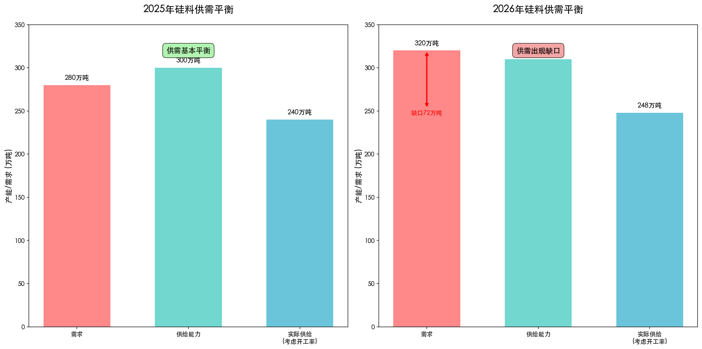 硅料供需平衡