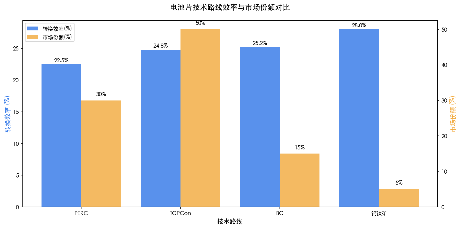 电池片技术路线