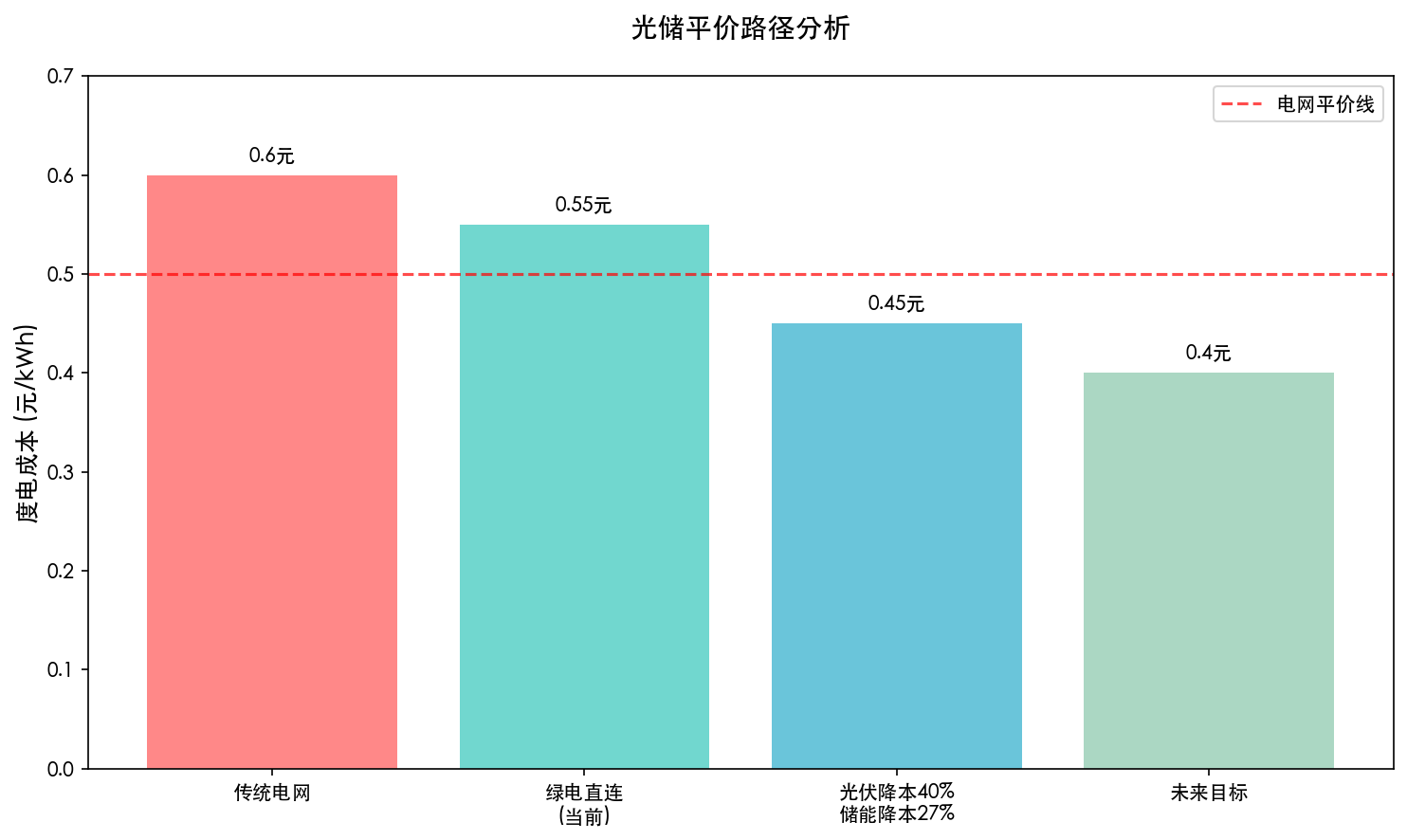 光储平价分析