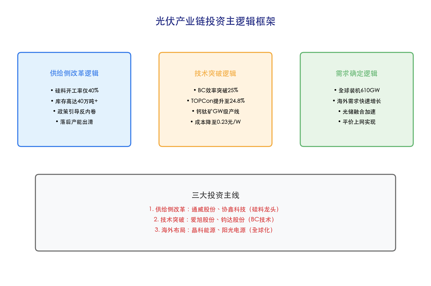 投资主逻辑框架