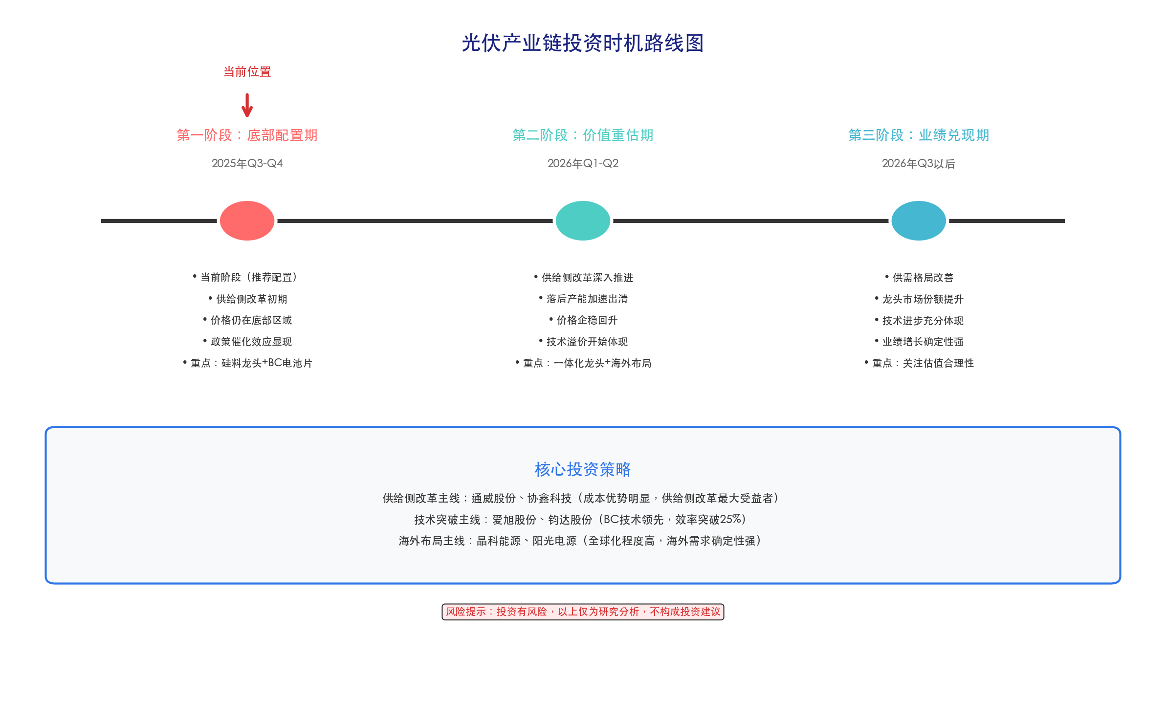 投资时机路线图