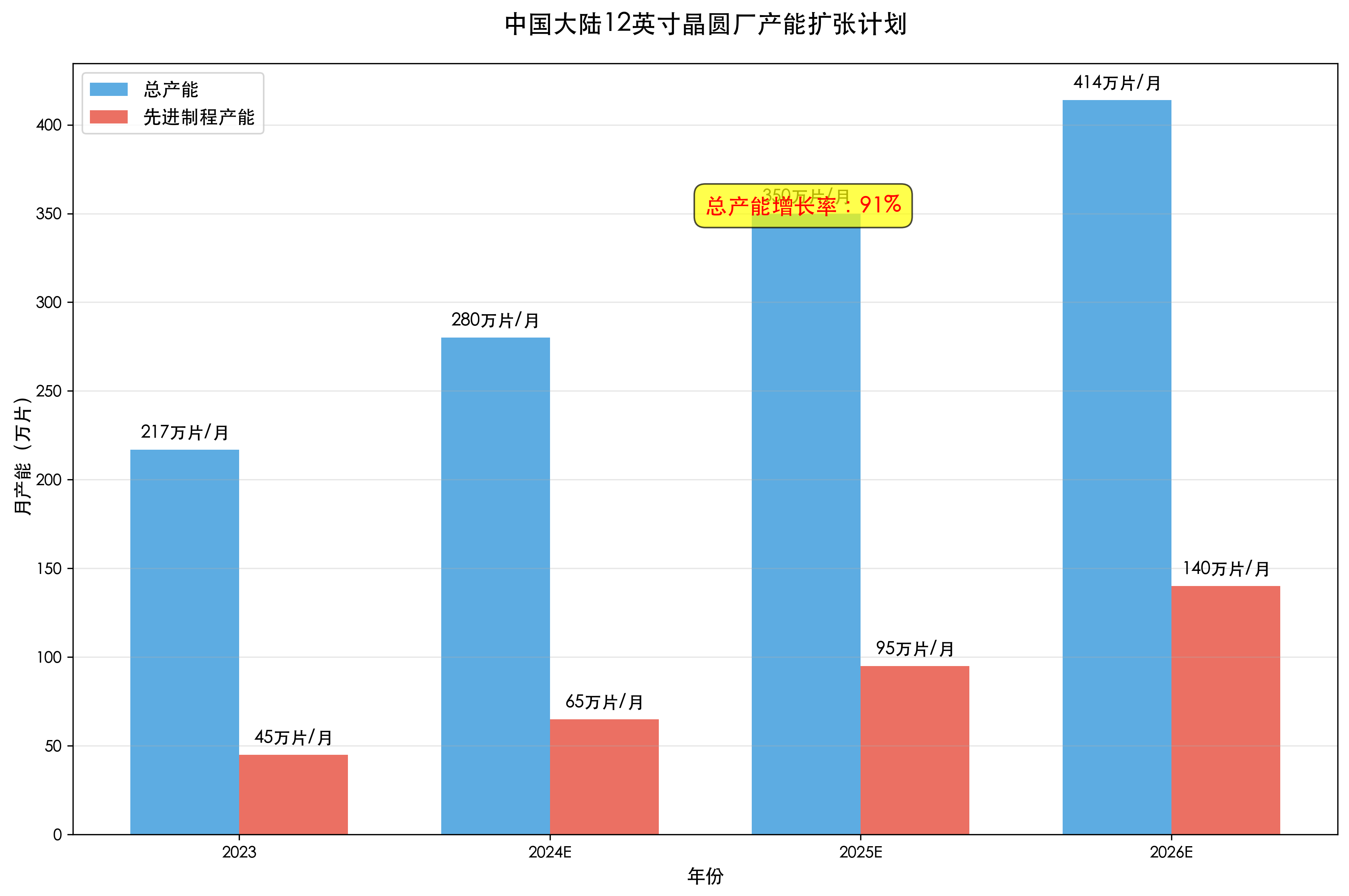 中国大陆晶圆厂产能扩张计划