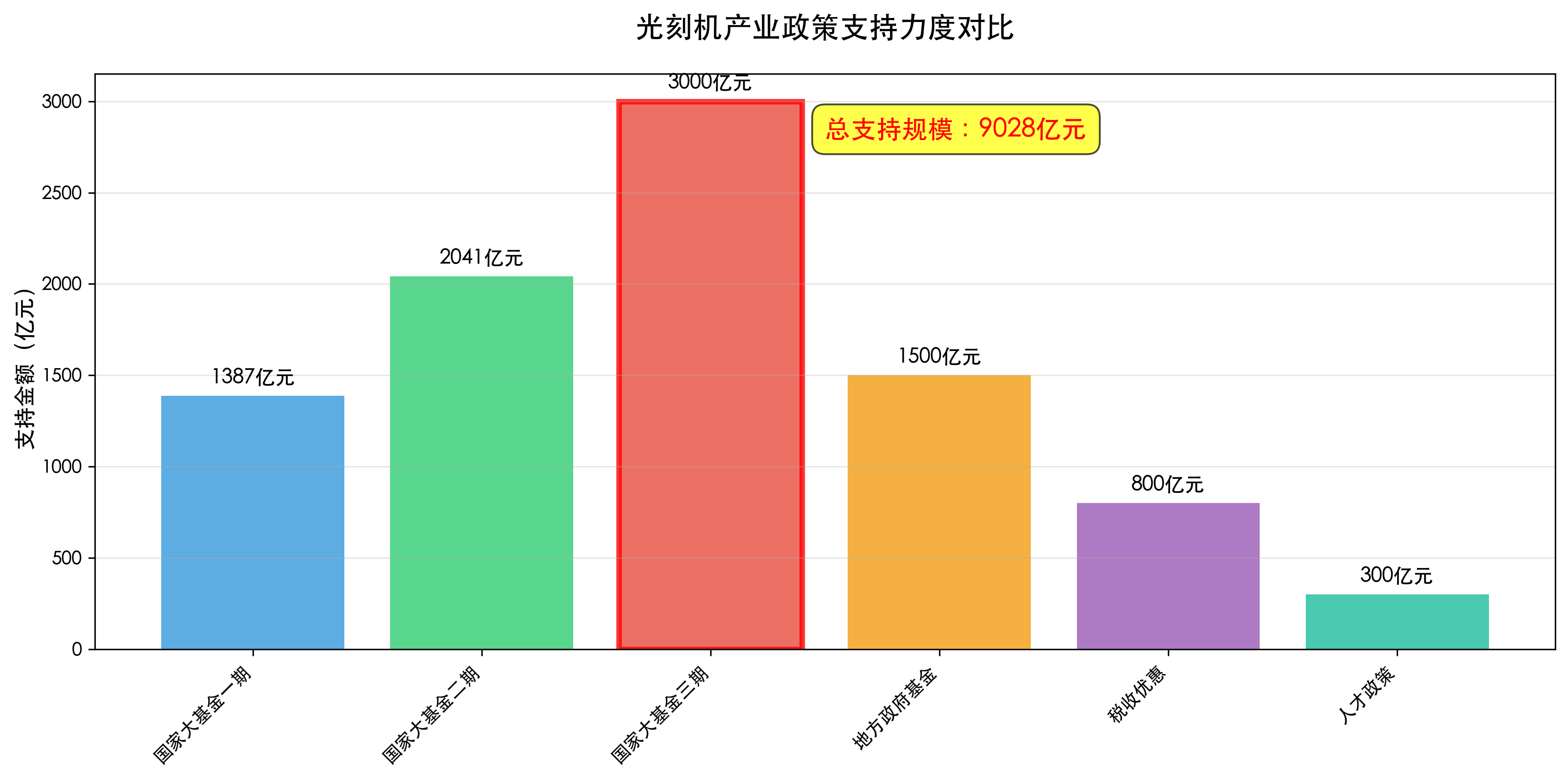 产业政策支持力度对比