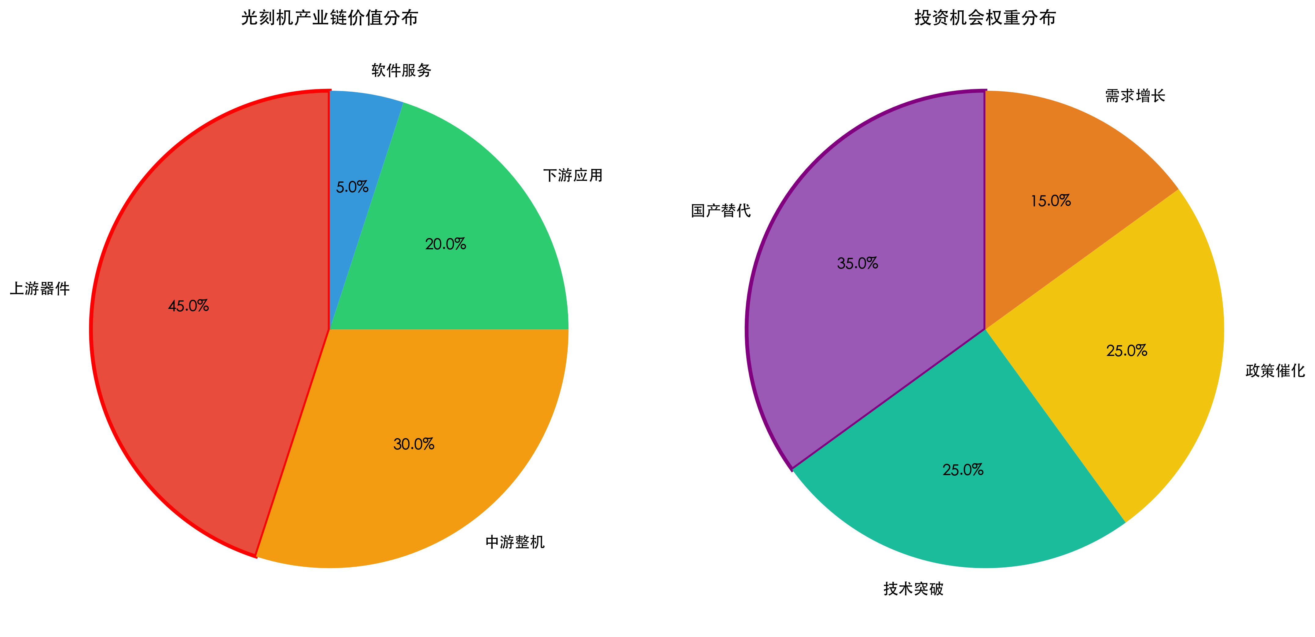产业链价值分布饼图