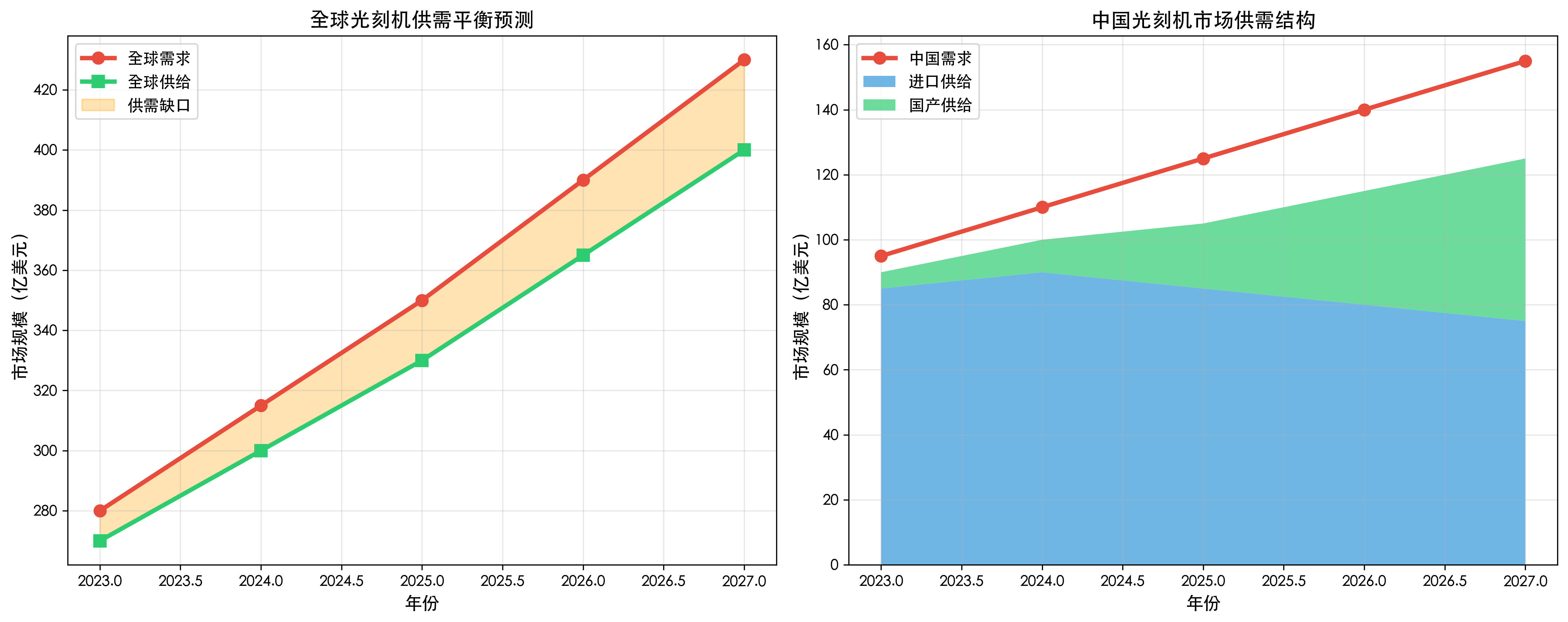 供需平衡预测分析