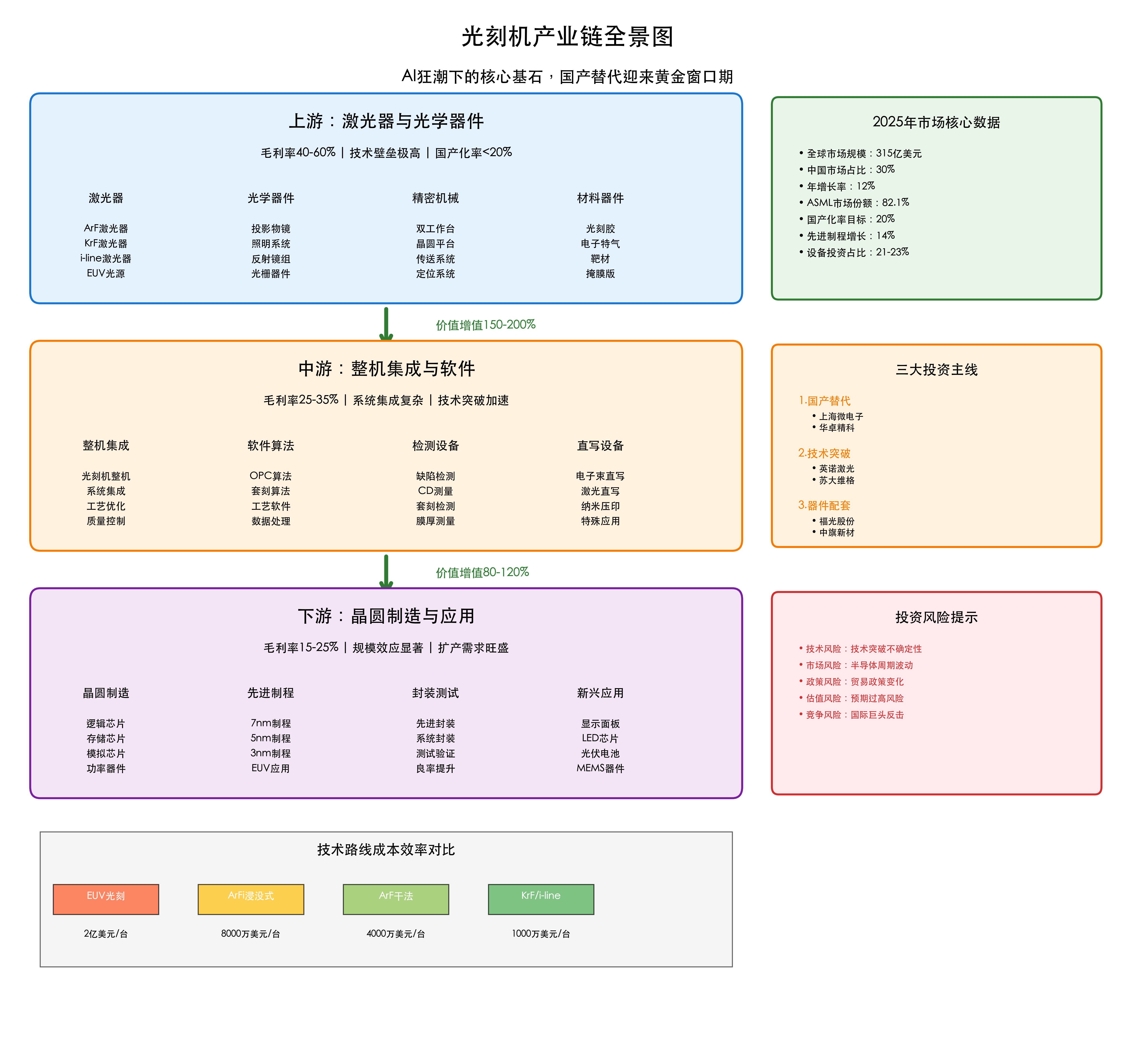 光刻机产业链全景图