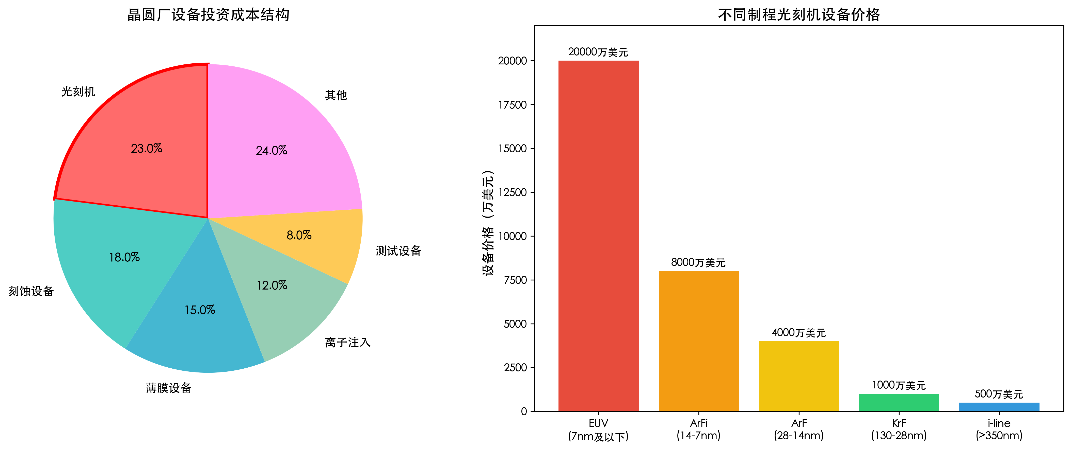 光刻机设备投资成本结构