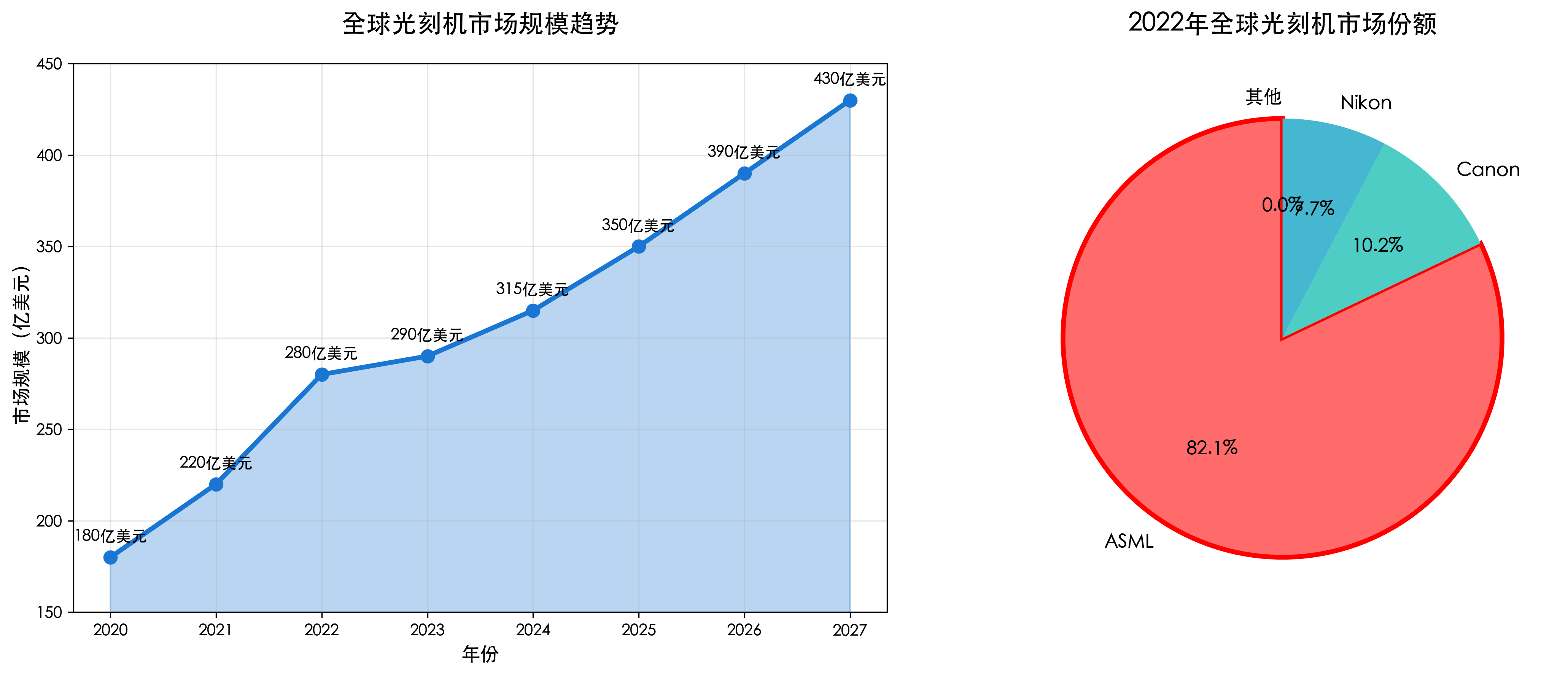 全球光刻机市场规模与竞争格局