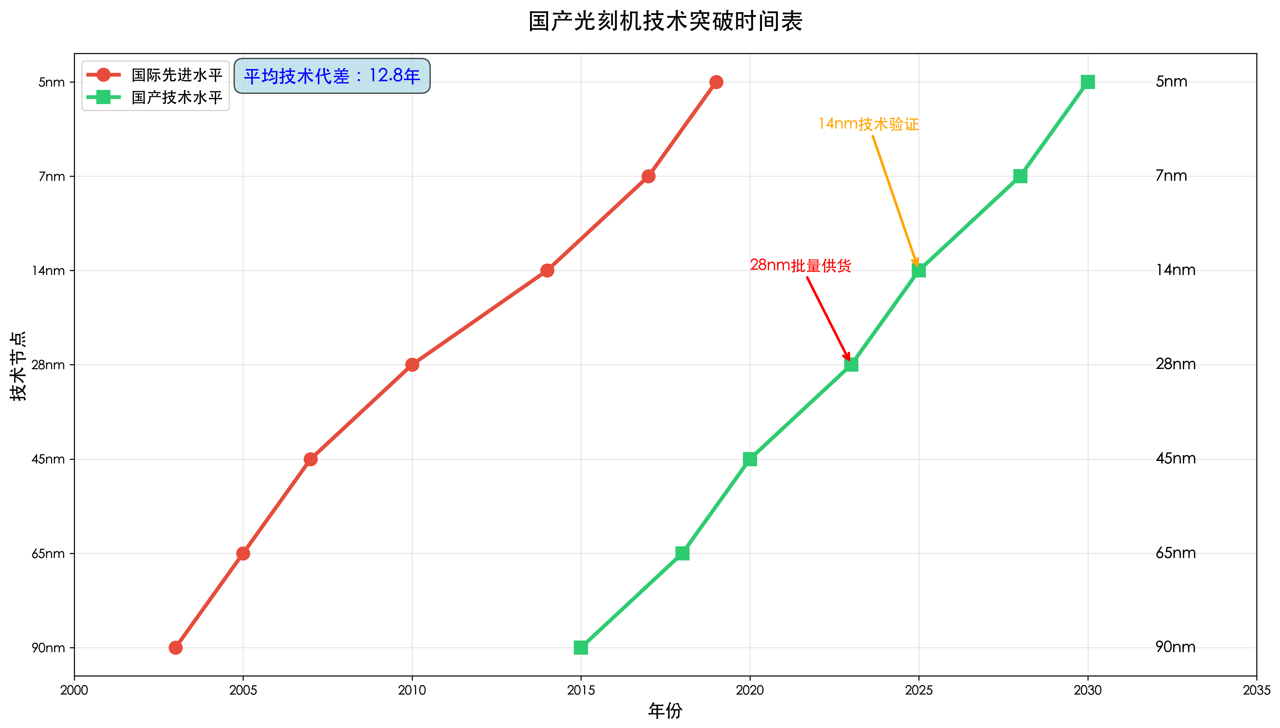 国产光刻机技术突破时间表