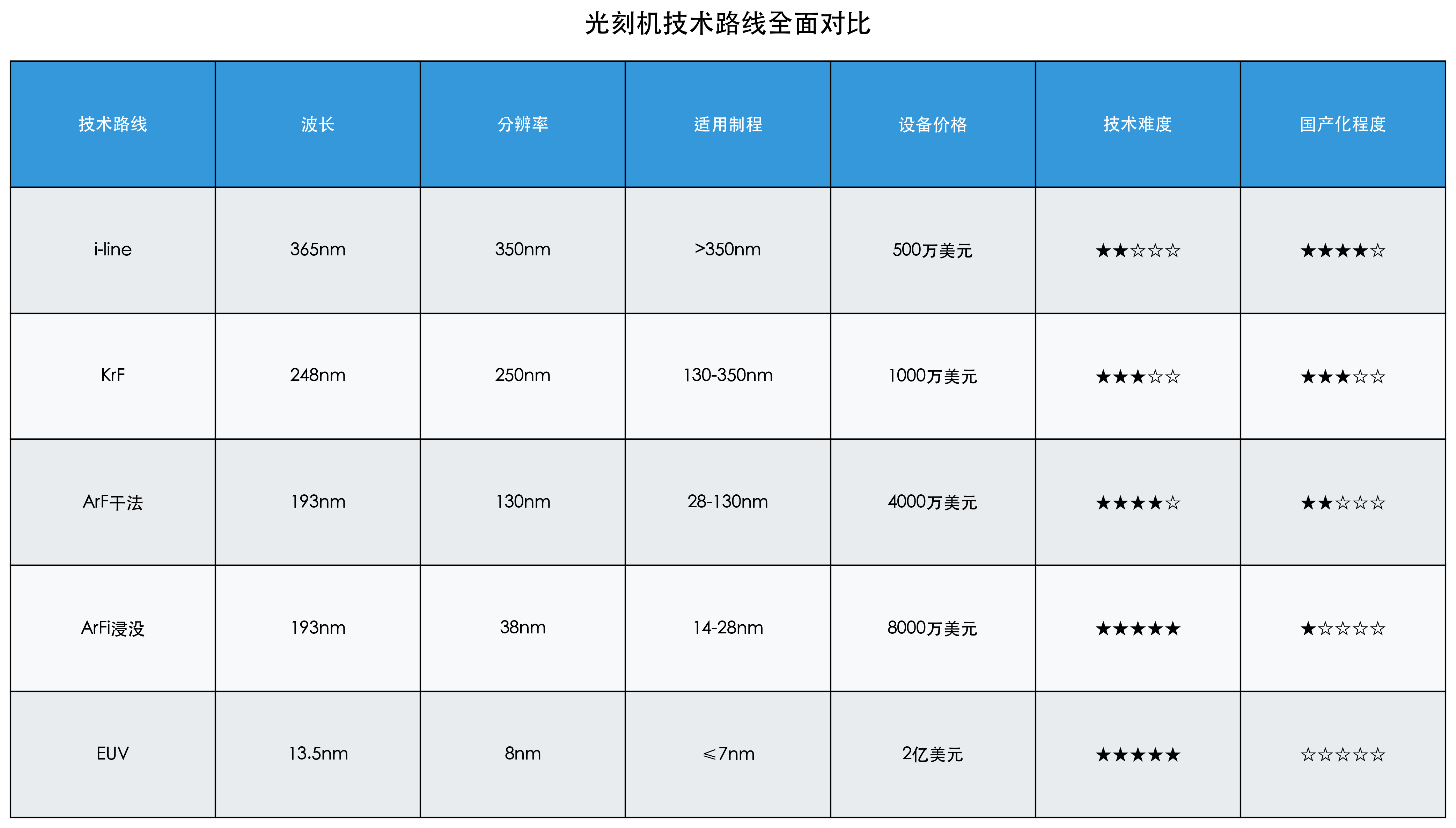 技术路线对比表格