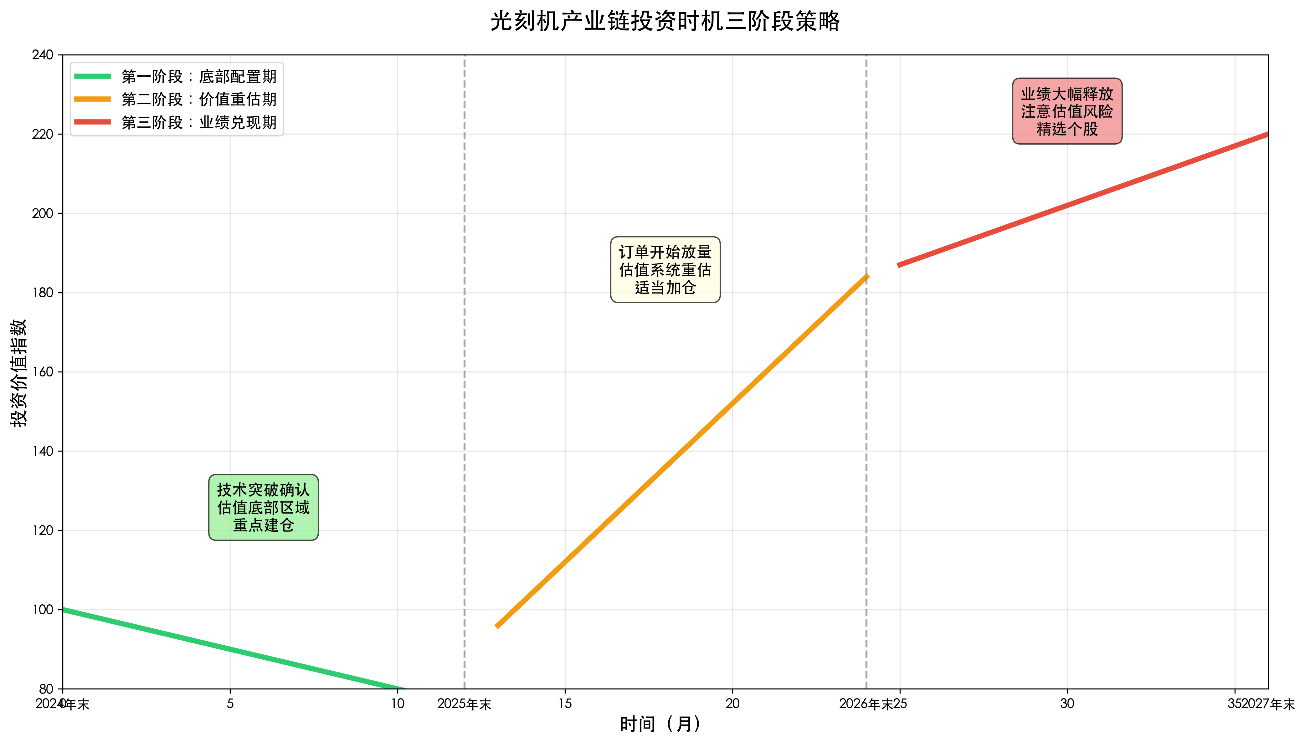 投资时机三阶段策略