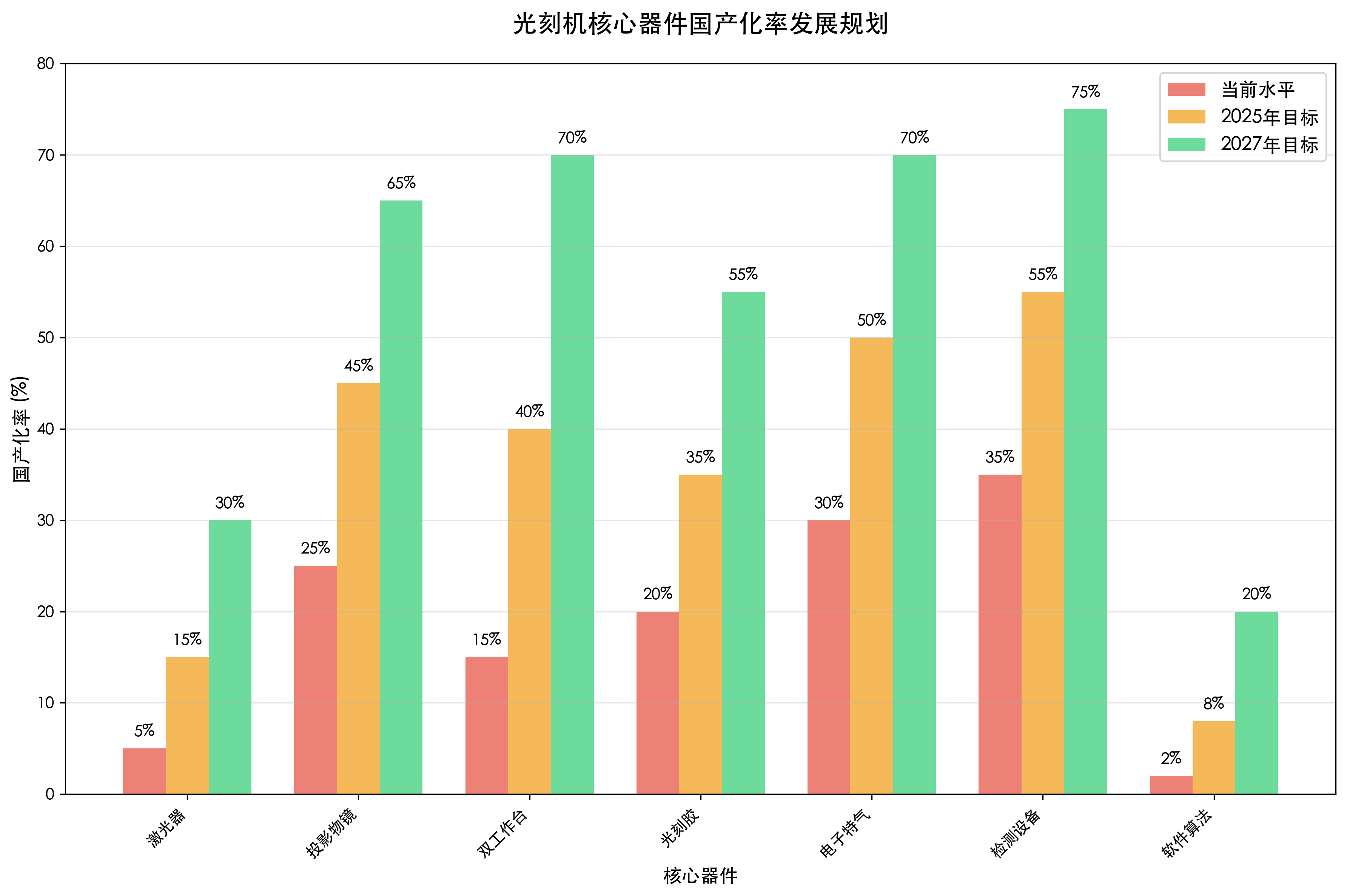 核心器件国产化率对比