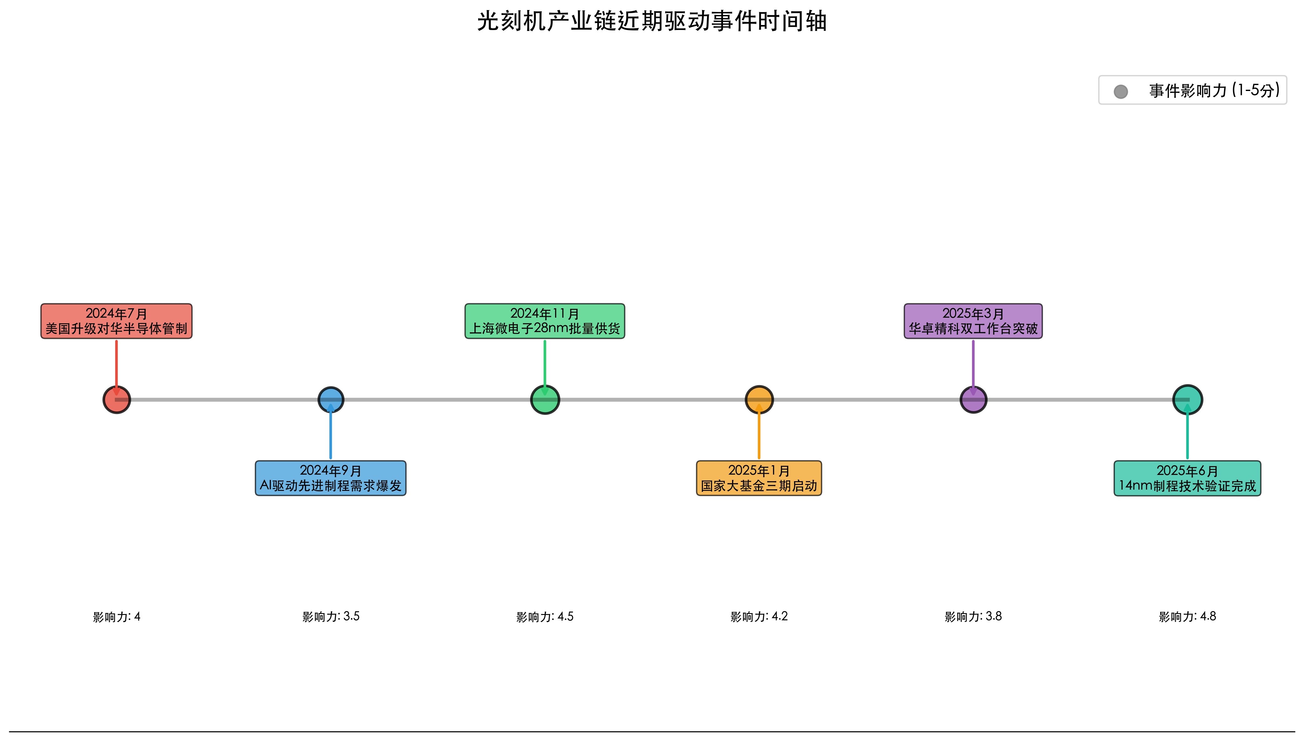 近期驱动事件时间轴