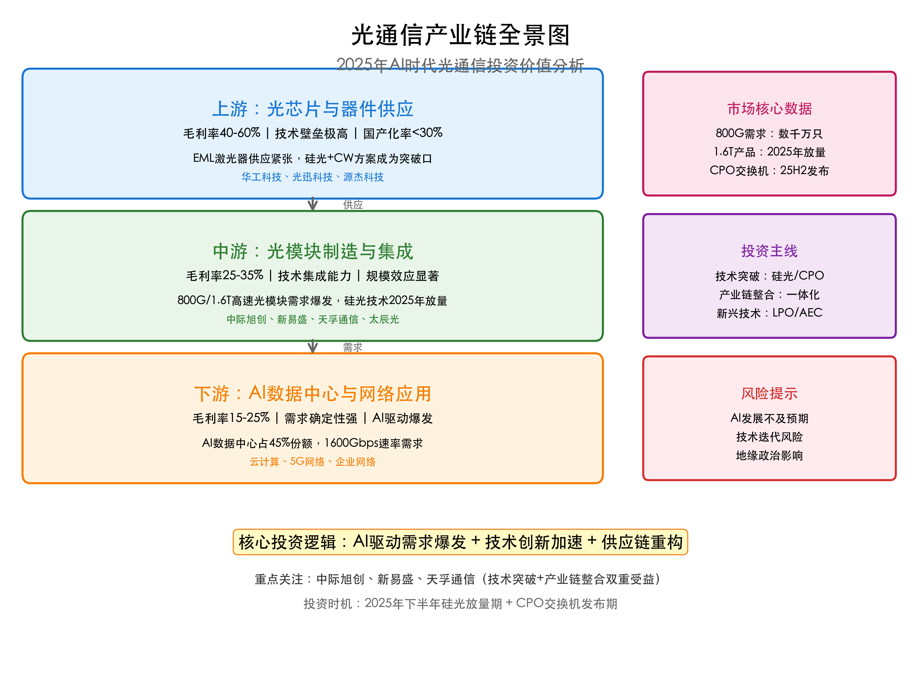 光通信产业链全景图