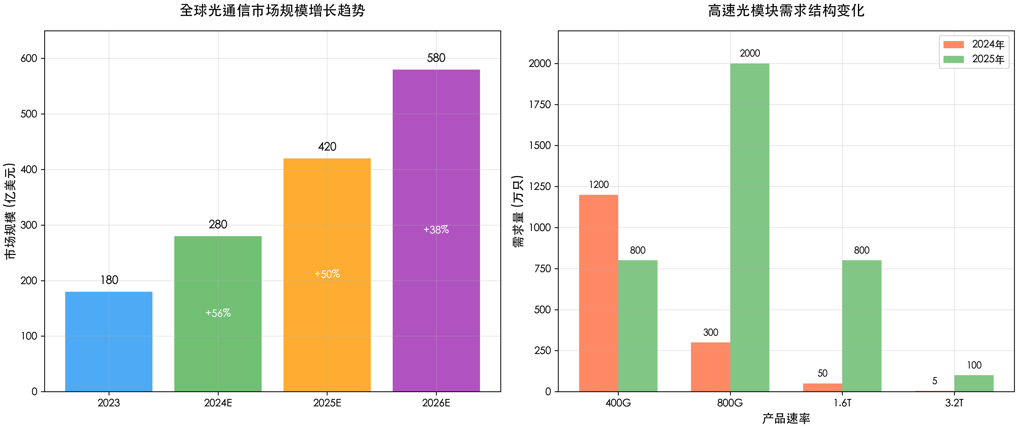 光通信市场增长趋势分析
