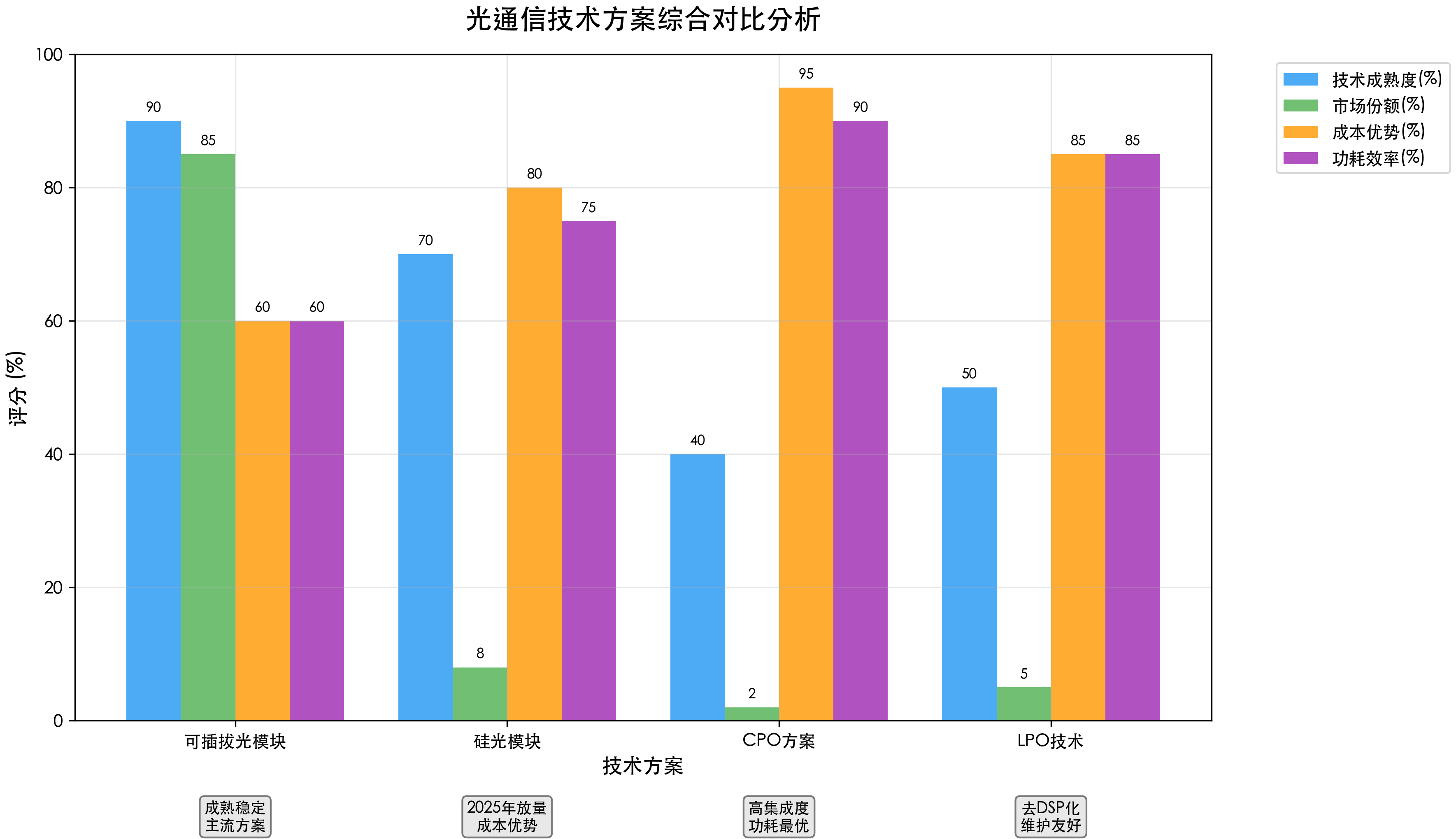 光通信技术方案对比