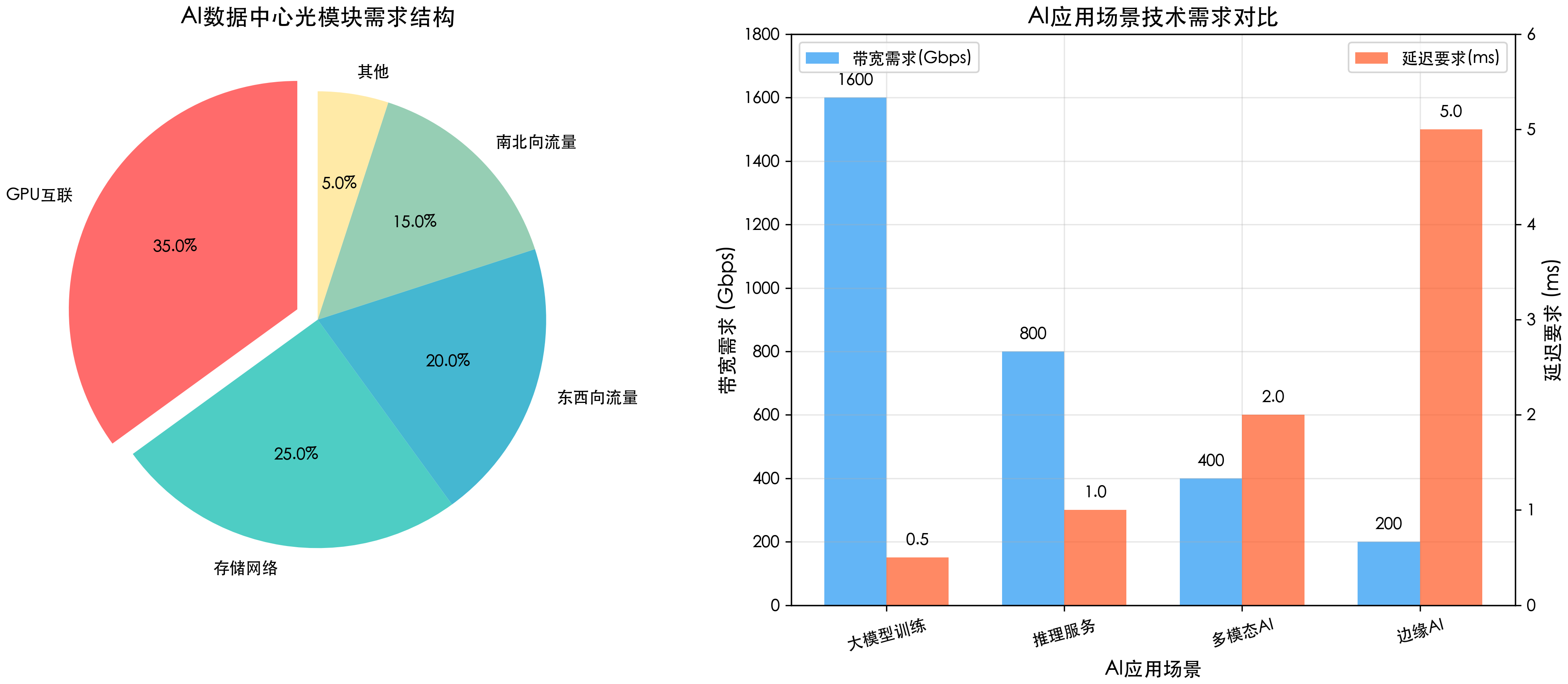 AI驱动光通信需求分析