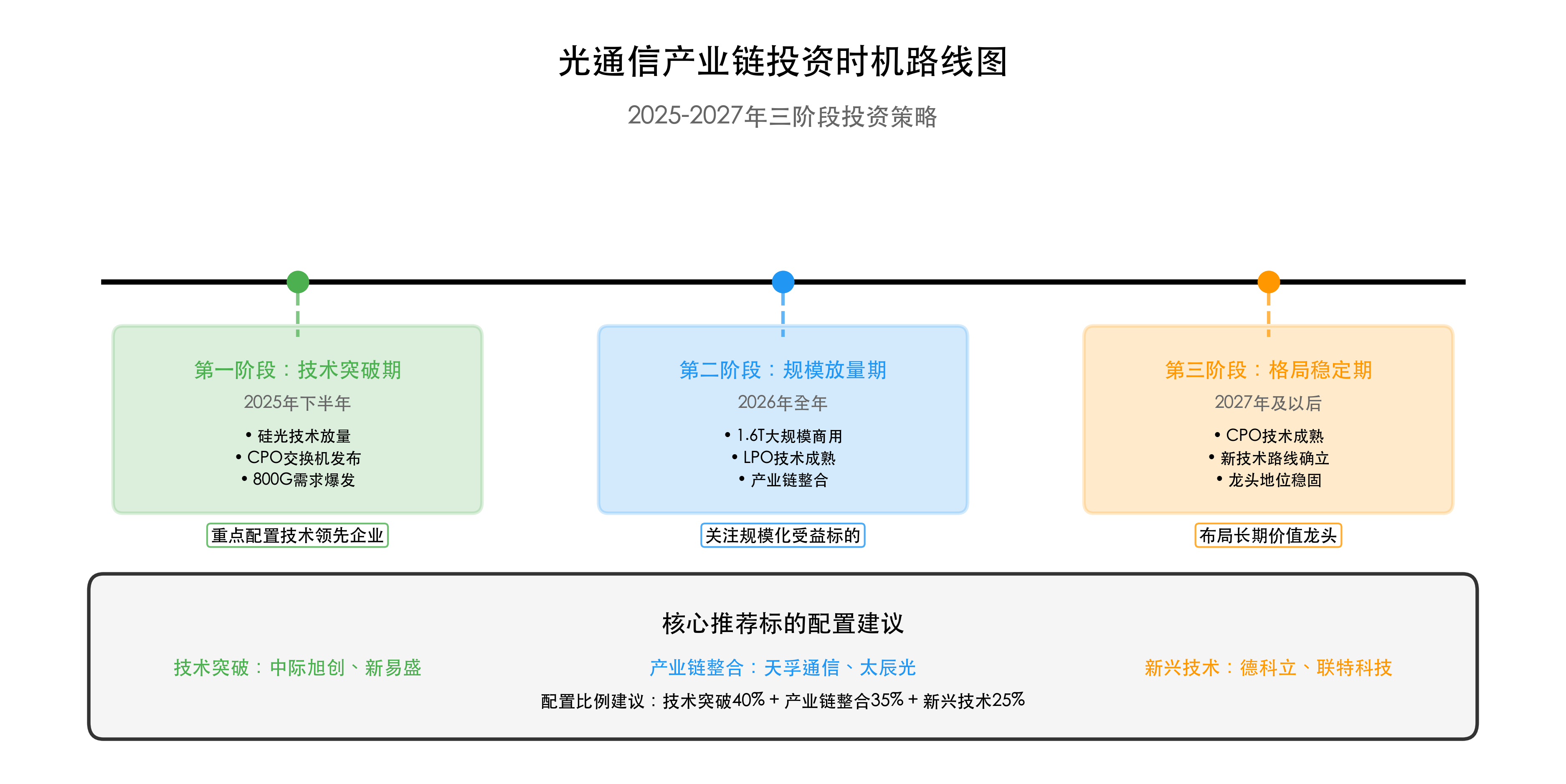 光通信产业链投资时机路线图