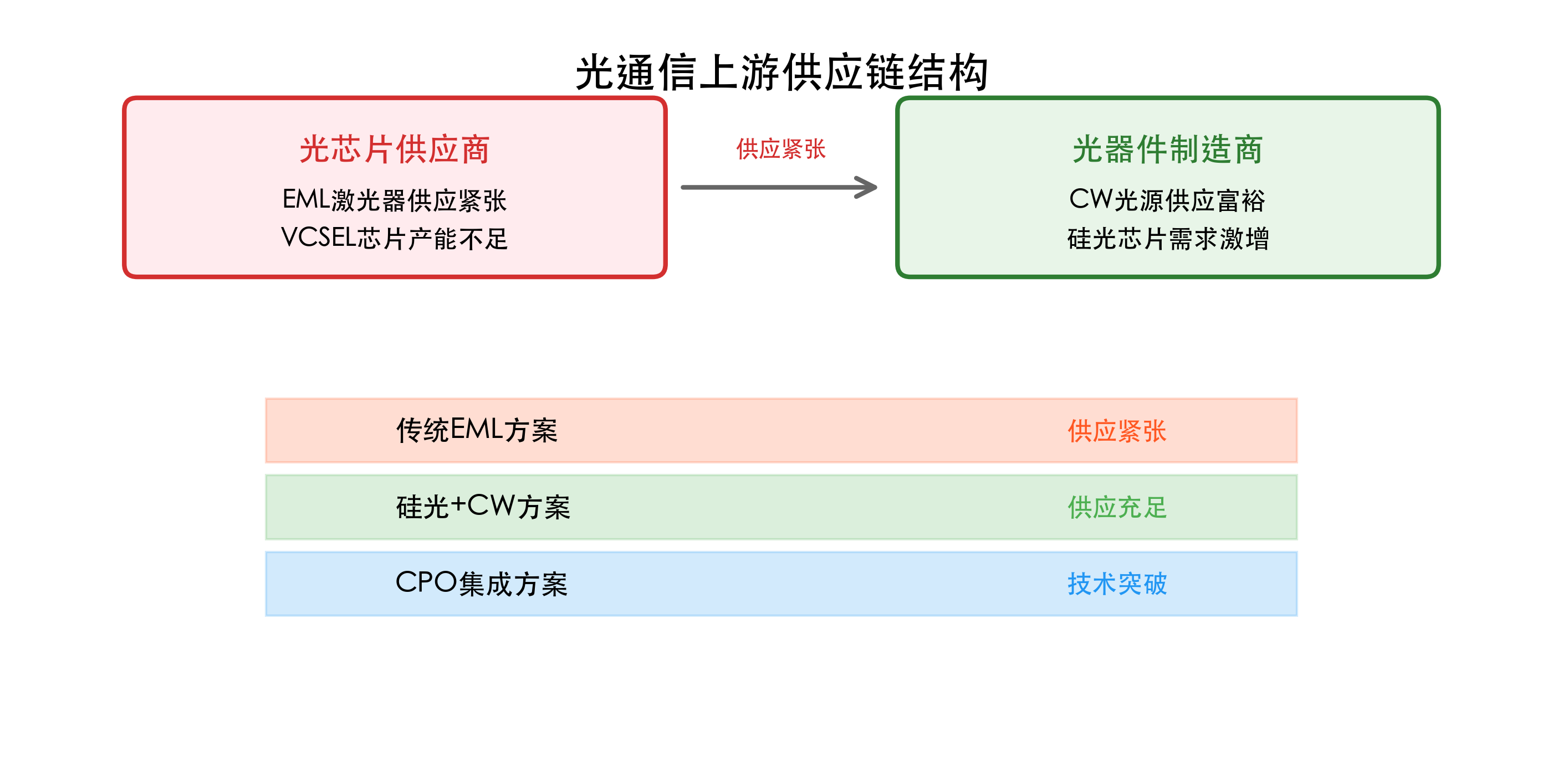 光通信上游供应链结构分析