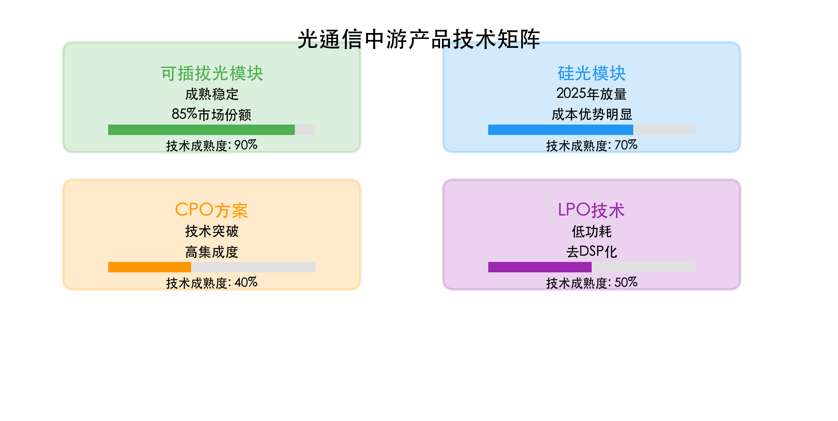 光通信中游产品技术矩阵