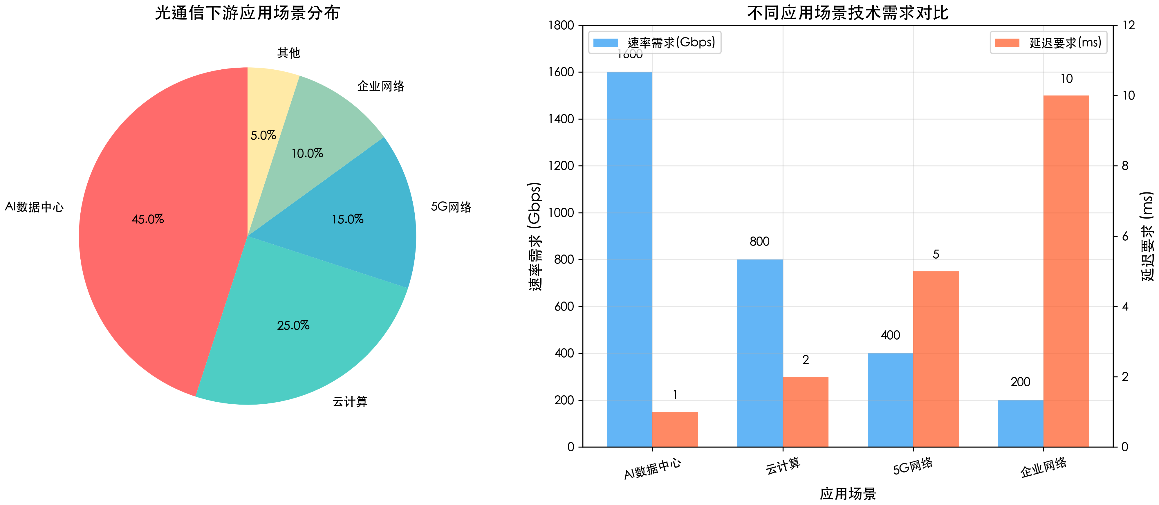 光通信下游应用场景分析