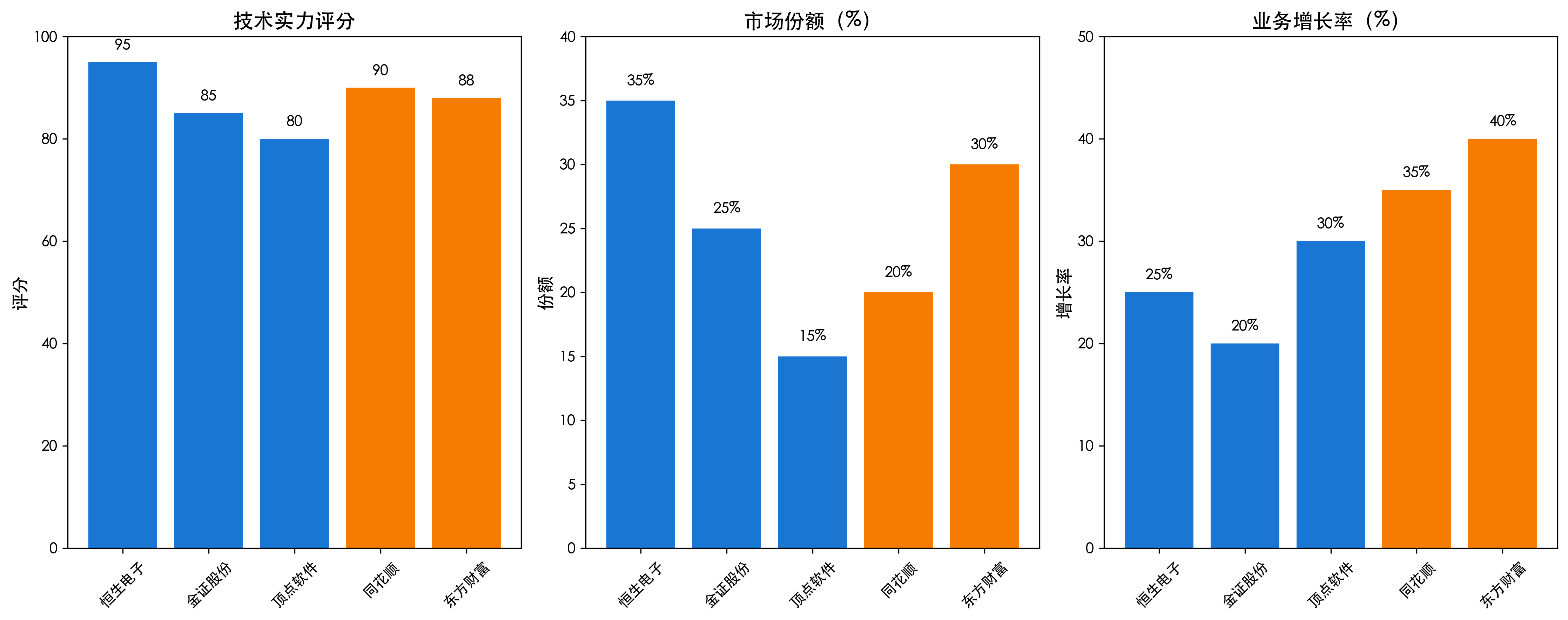 上游核心企业竞争力对比