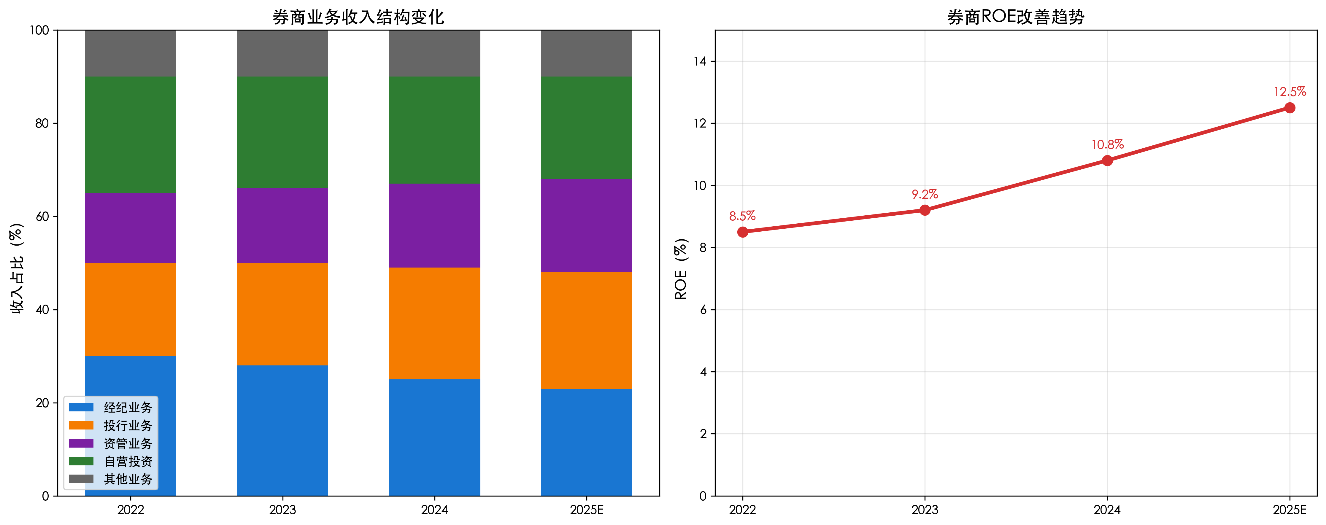 券商业务结构变化趋势