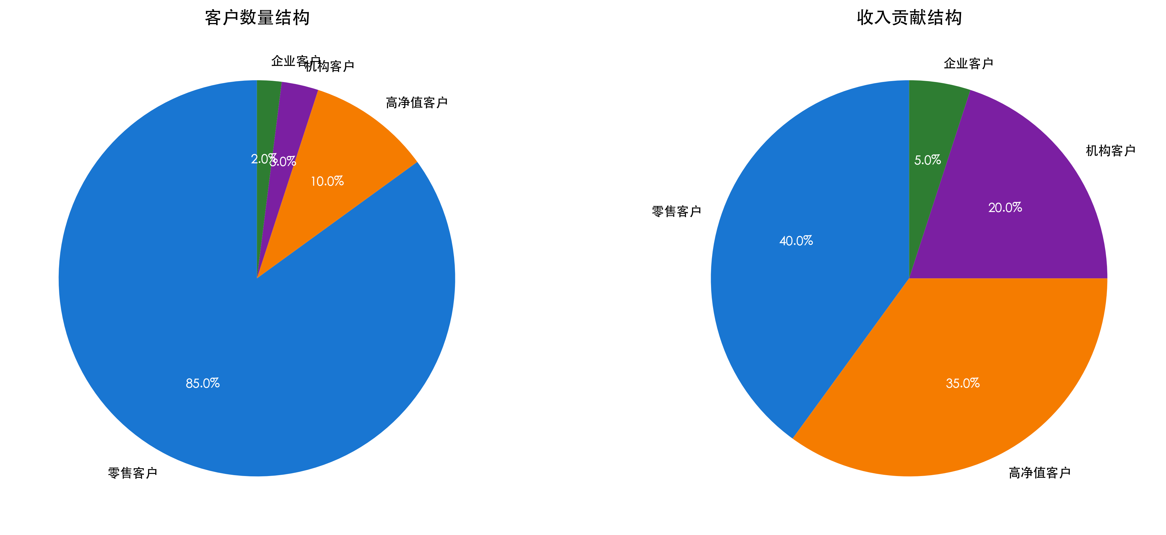 券商客户结构变化趋势