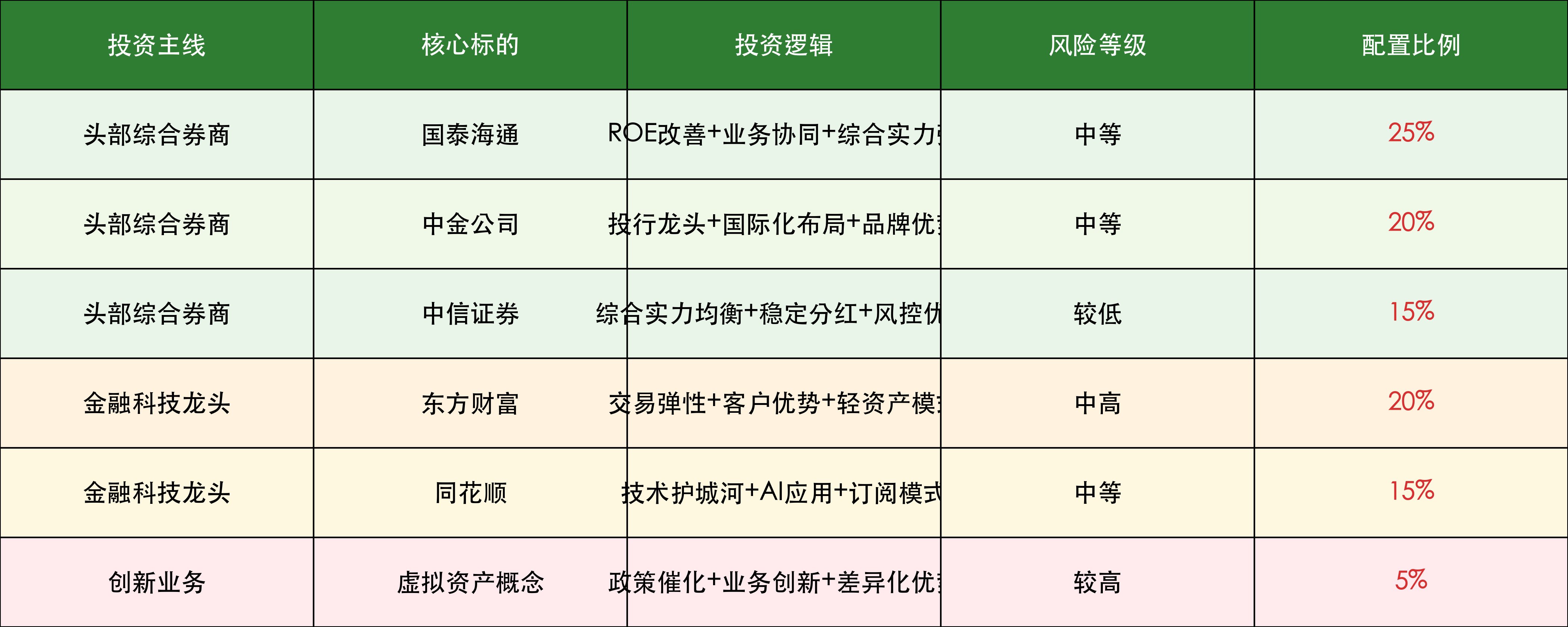券商投资策略配置矩阵