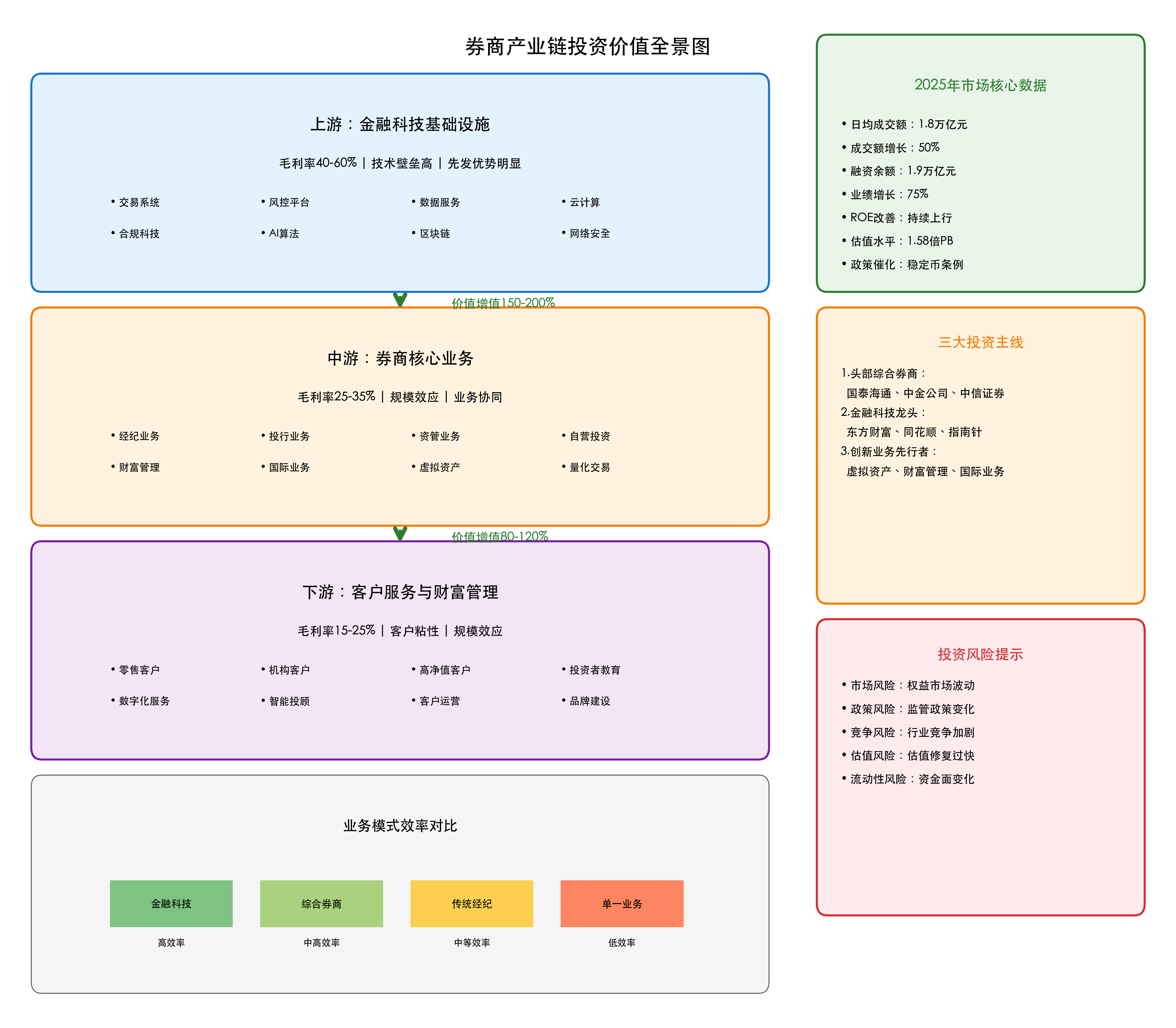 券商产业链投资价值全景图