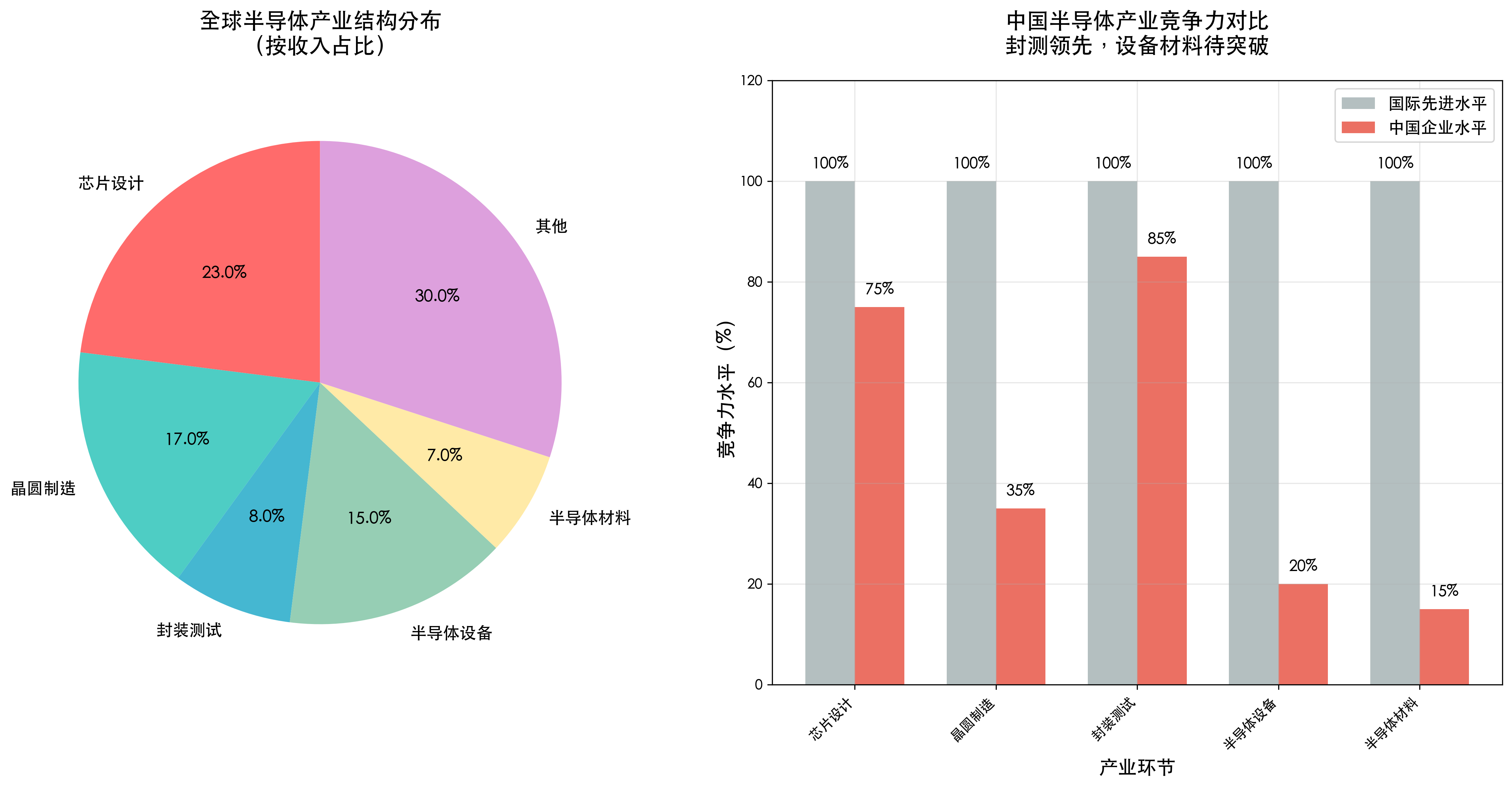 半导体产业结构分布图