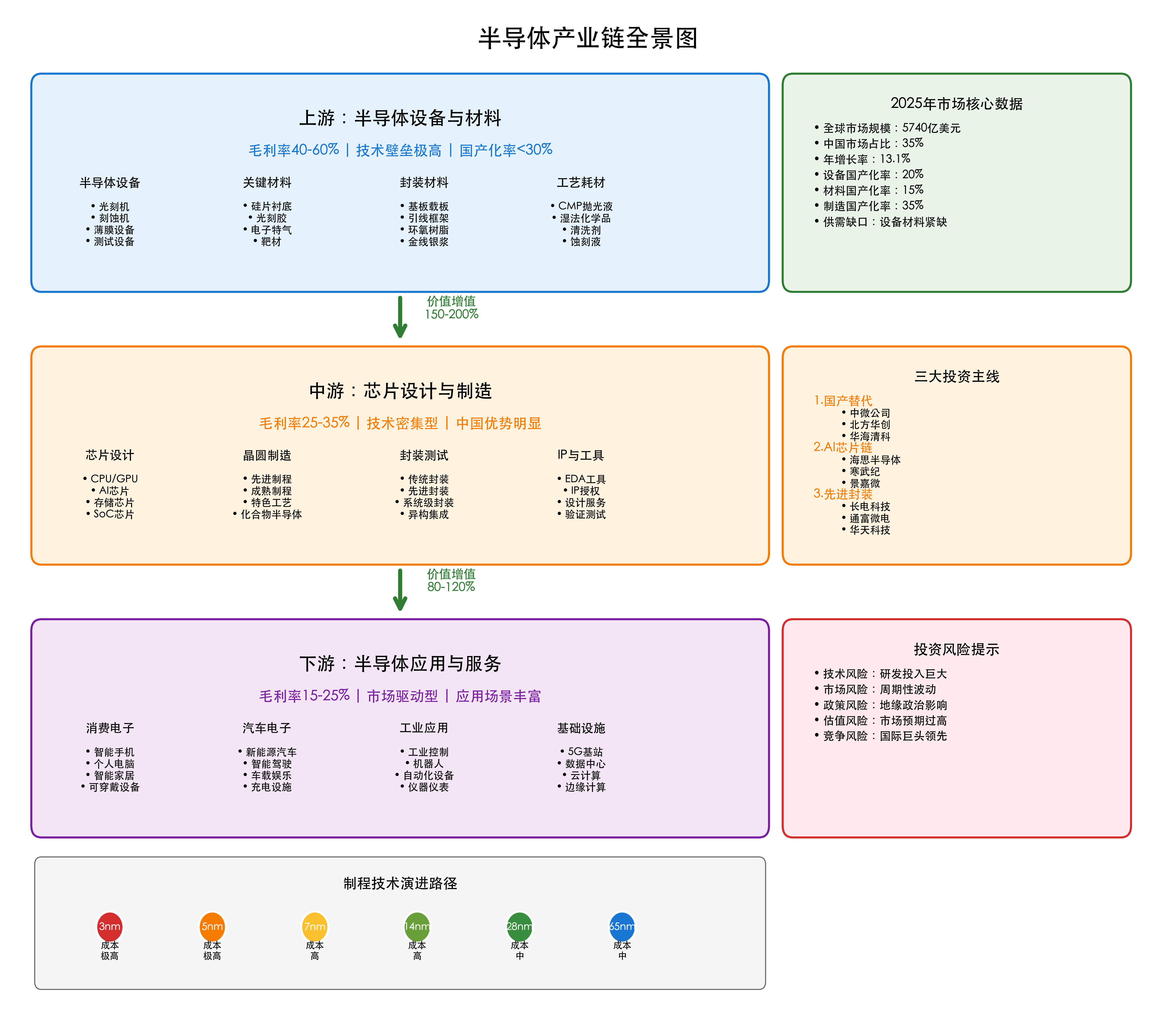 半导体产业链全景图