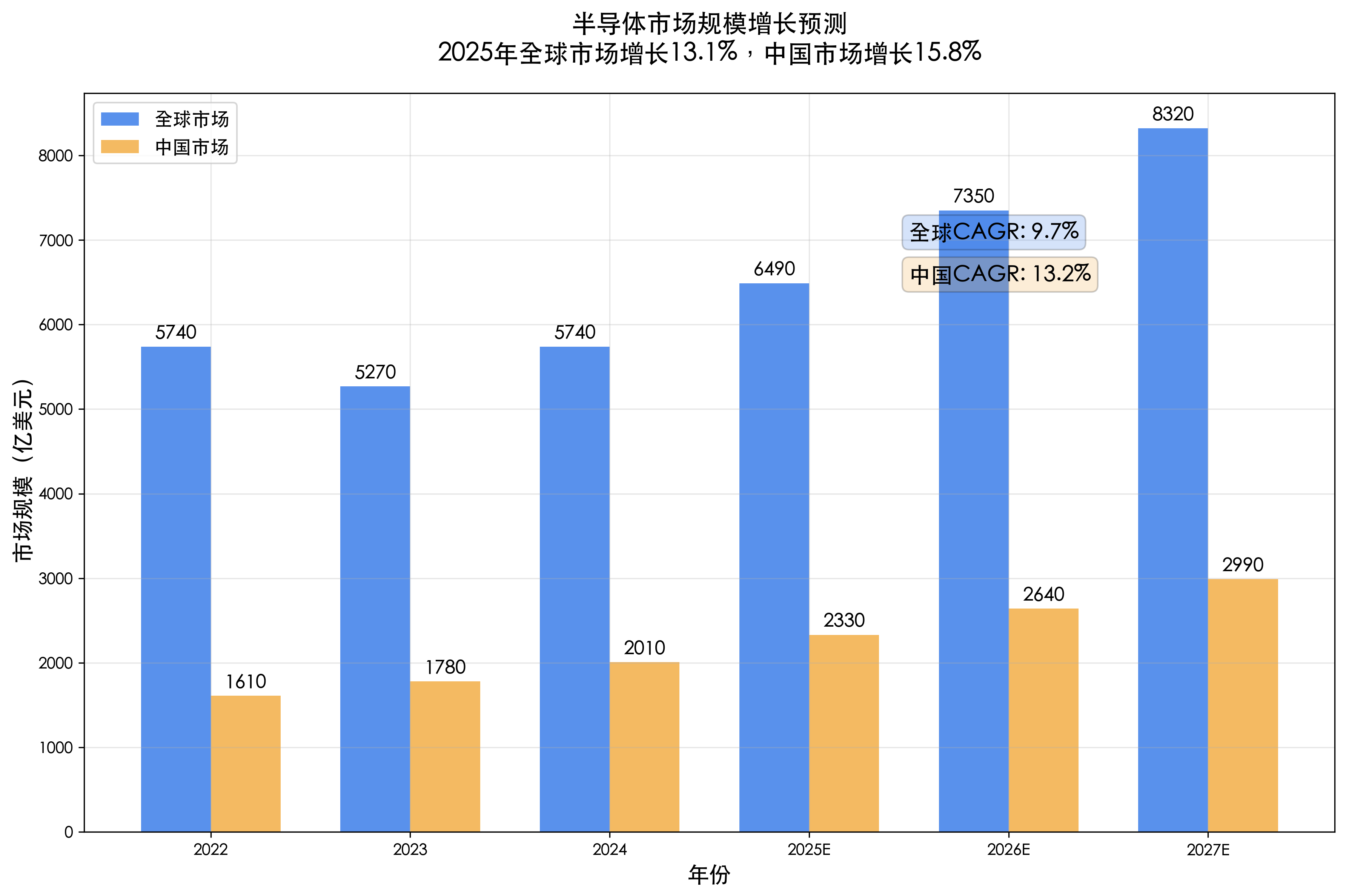 半导体市场规模增长预测图