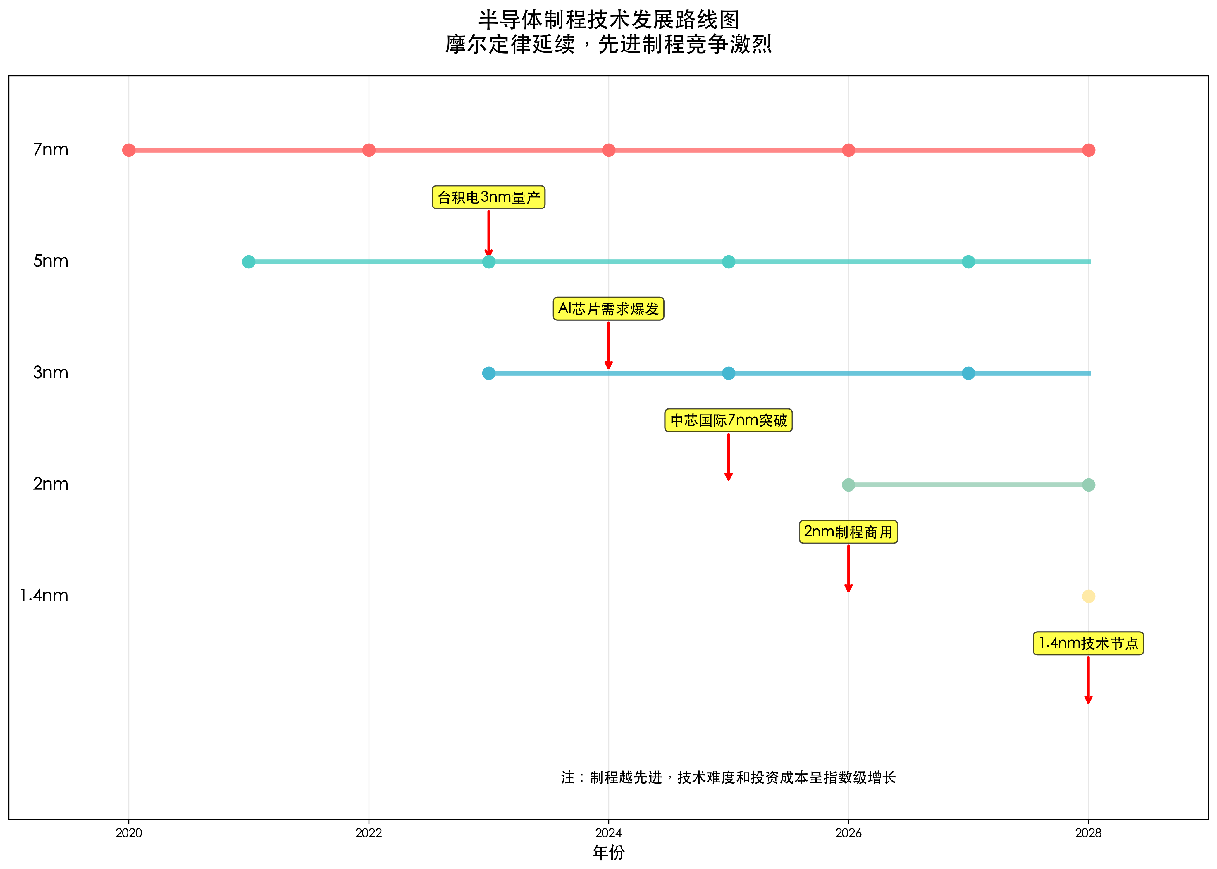 半导体技术发展路线图