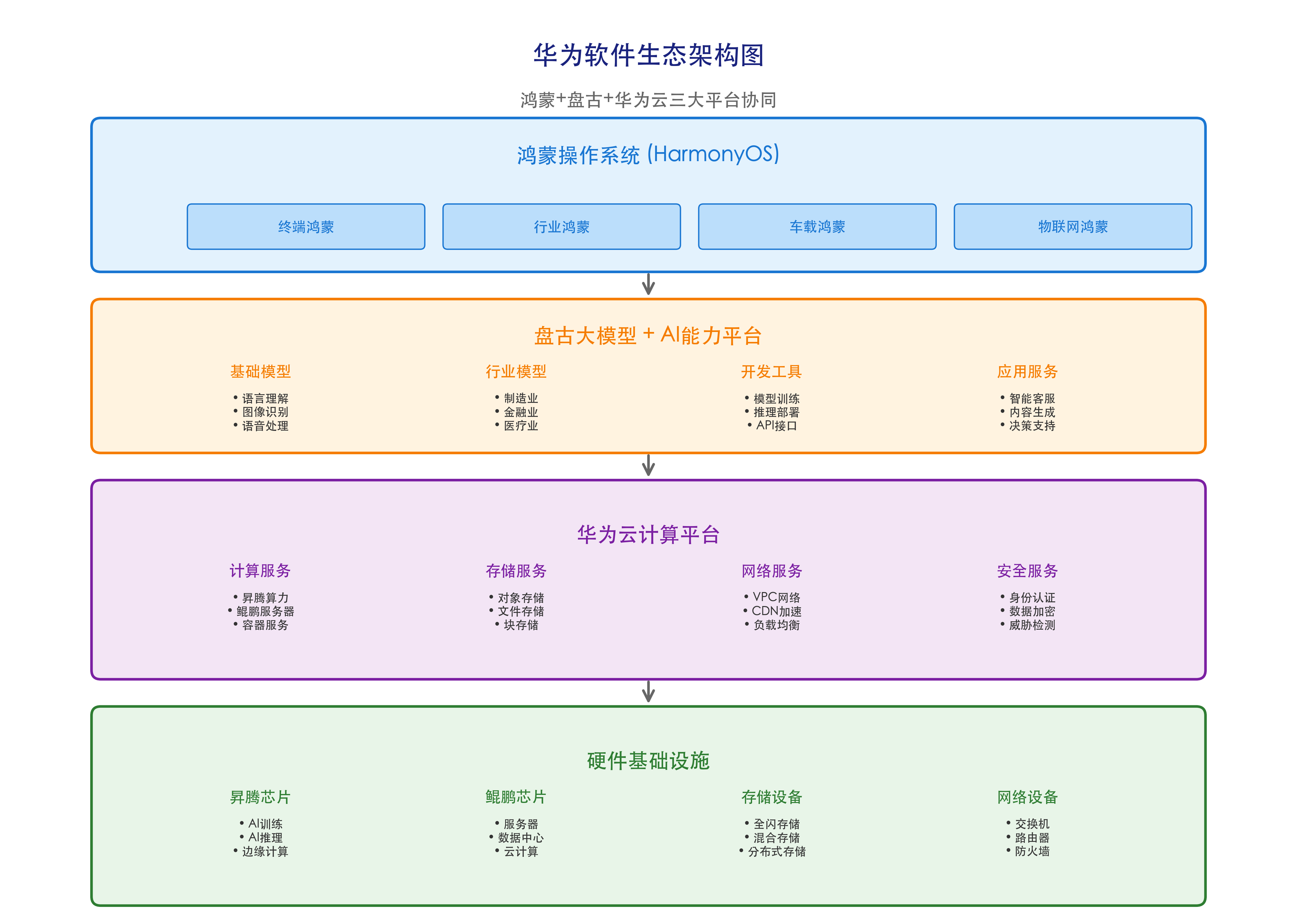 华为软件生态架构分析