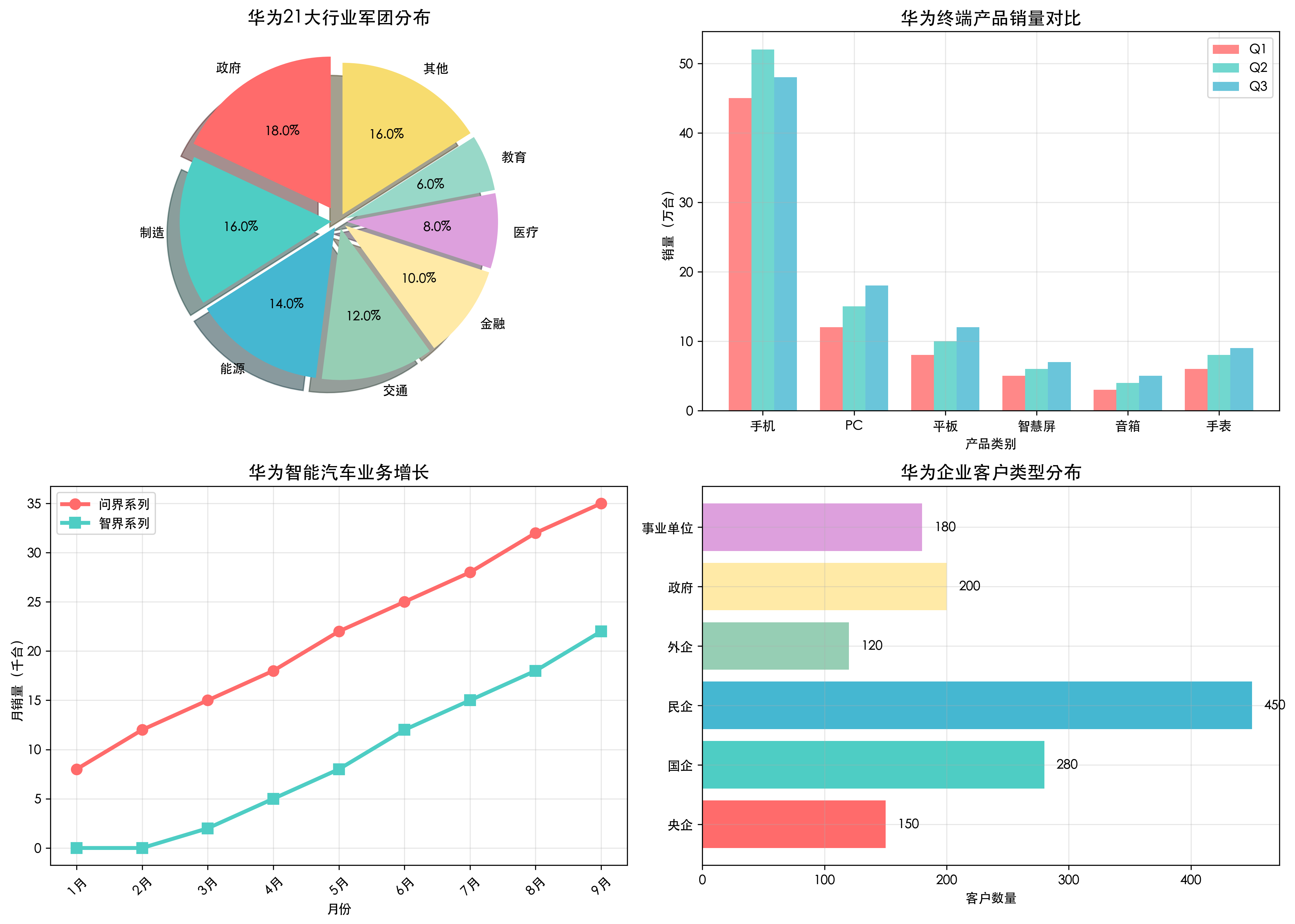 华为下游应用场景分布