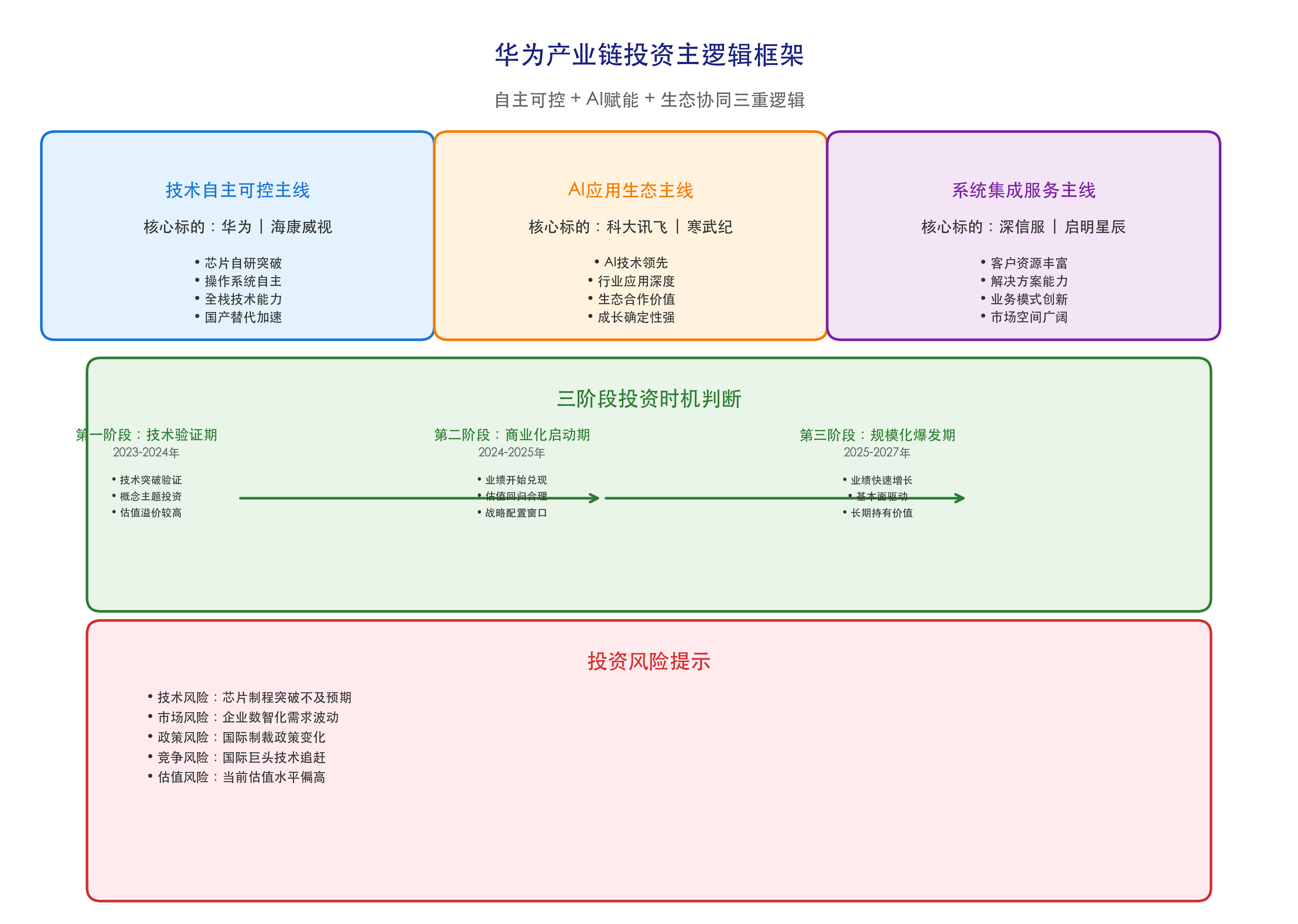 华为产业链投资主逻辑框架