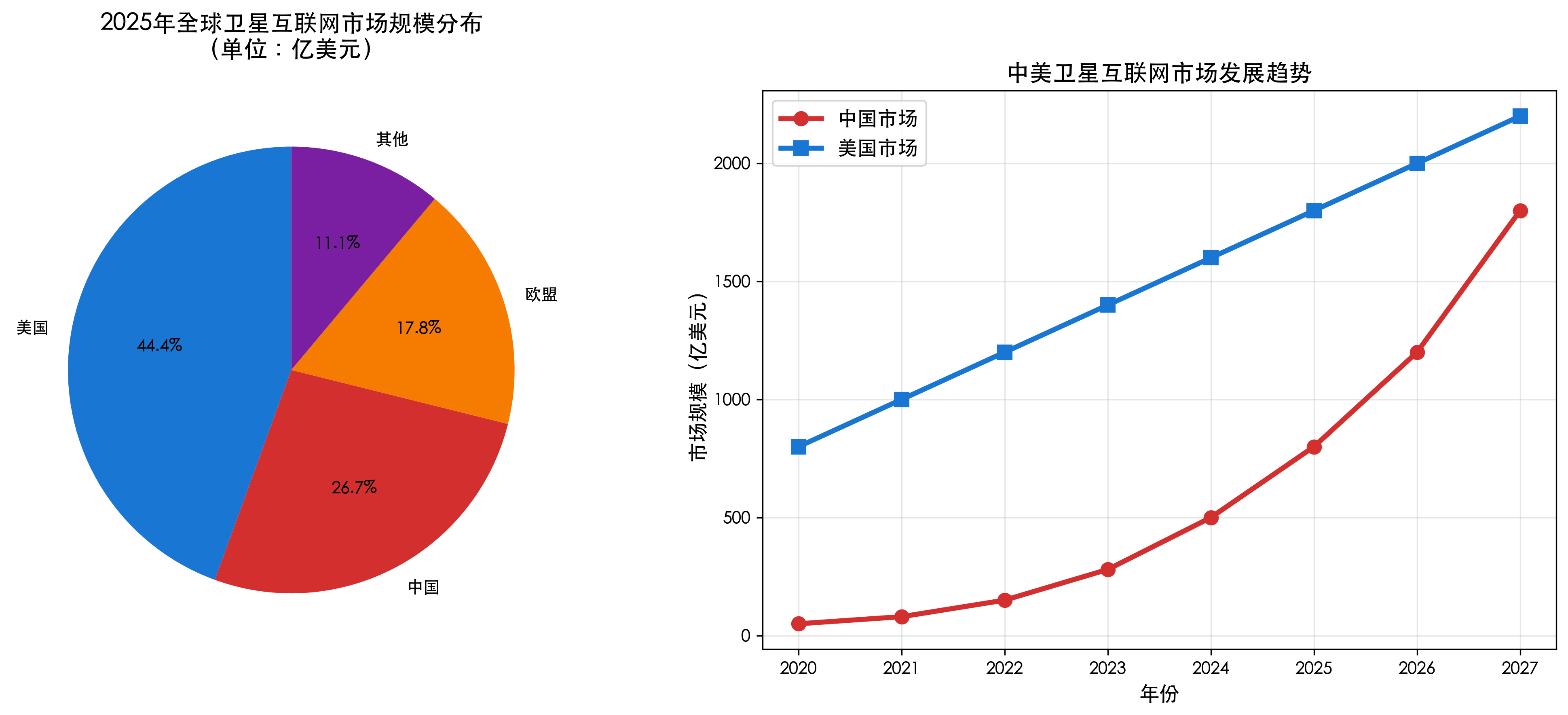 全球卫星互联网发展对比