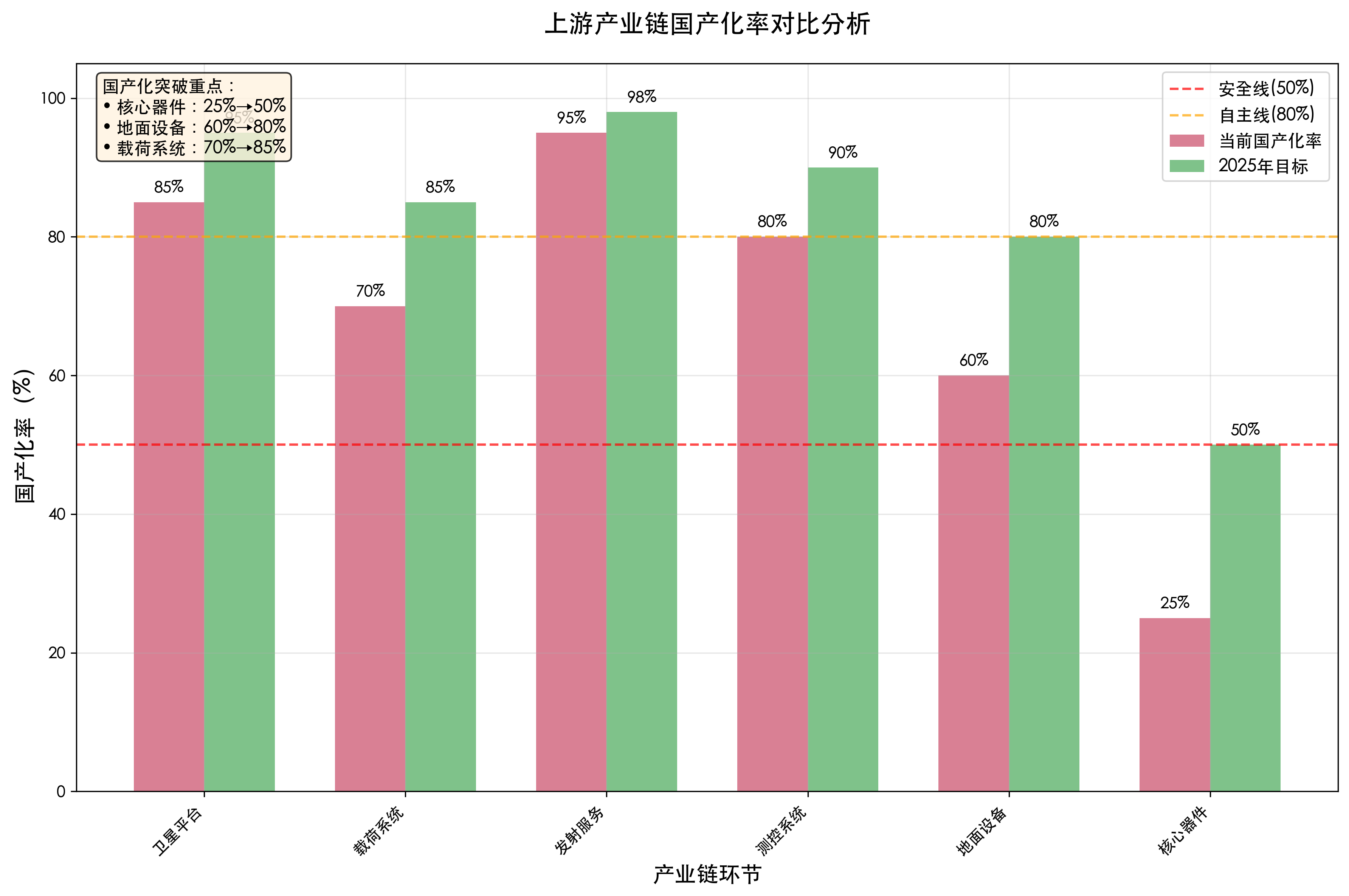 上游国产化率对比