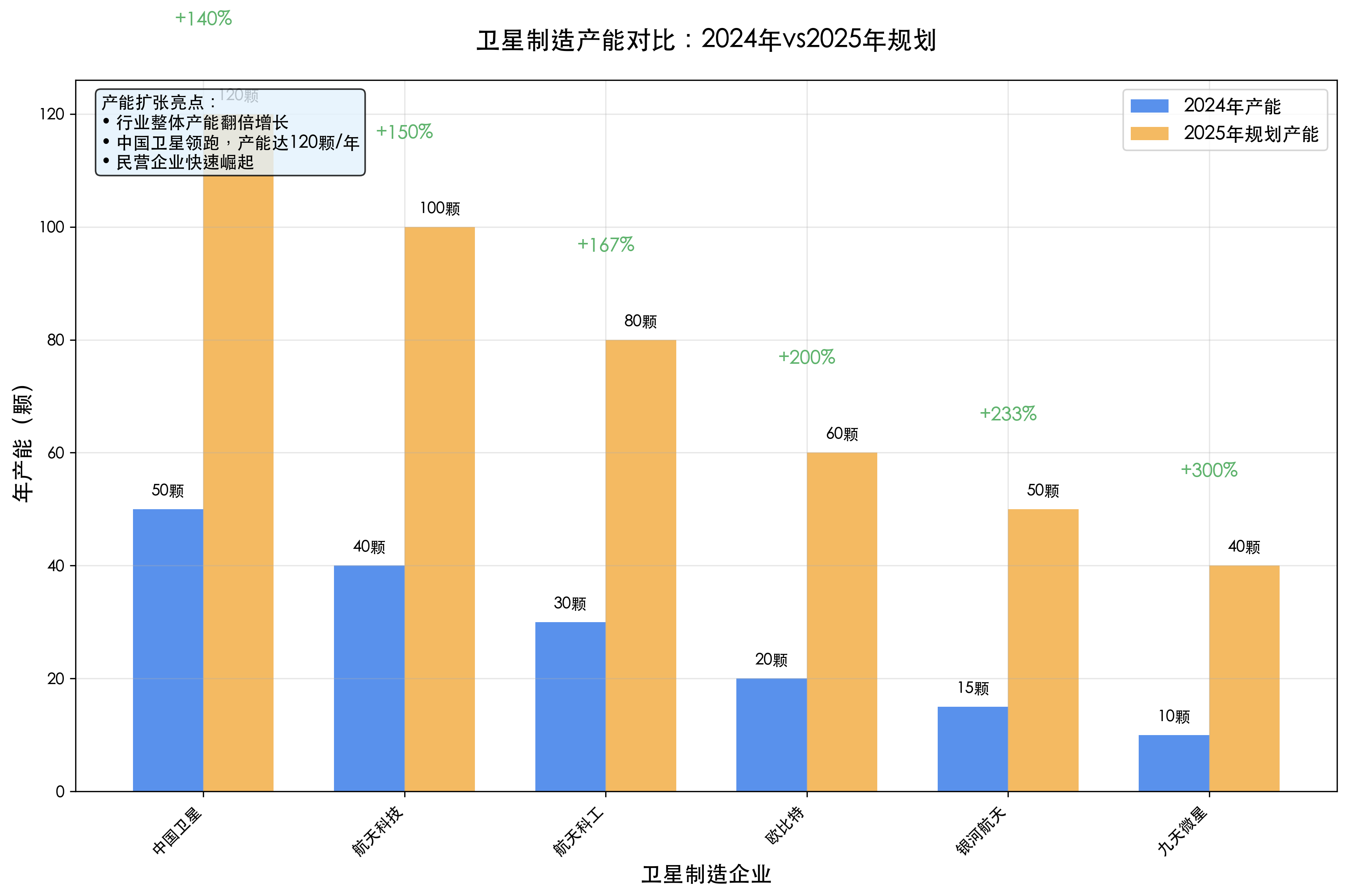 卫星制造产能对比