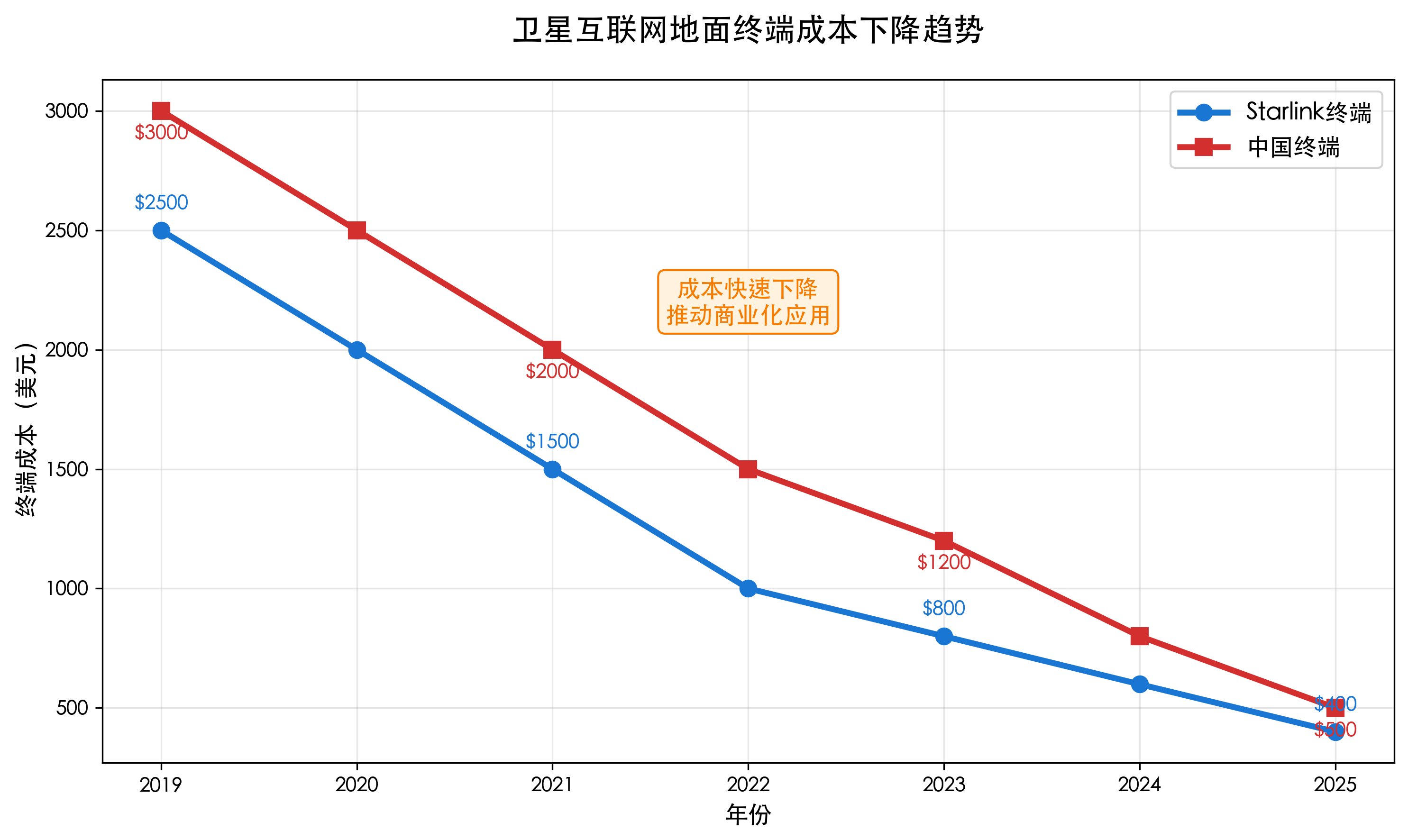 地面终端成本趋势