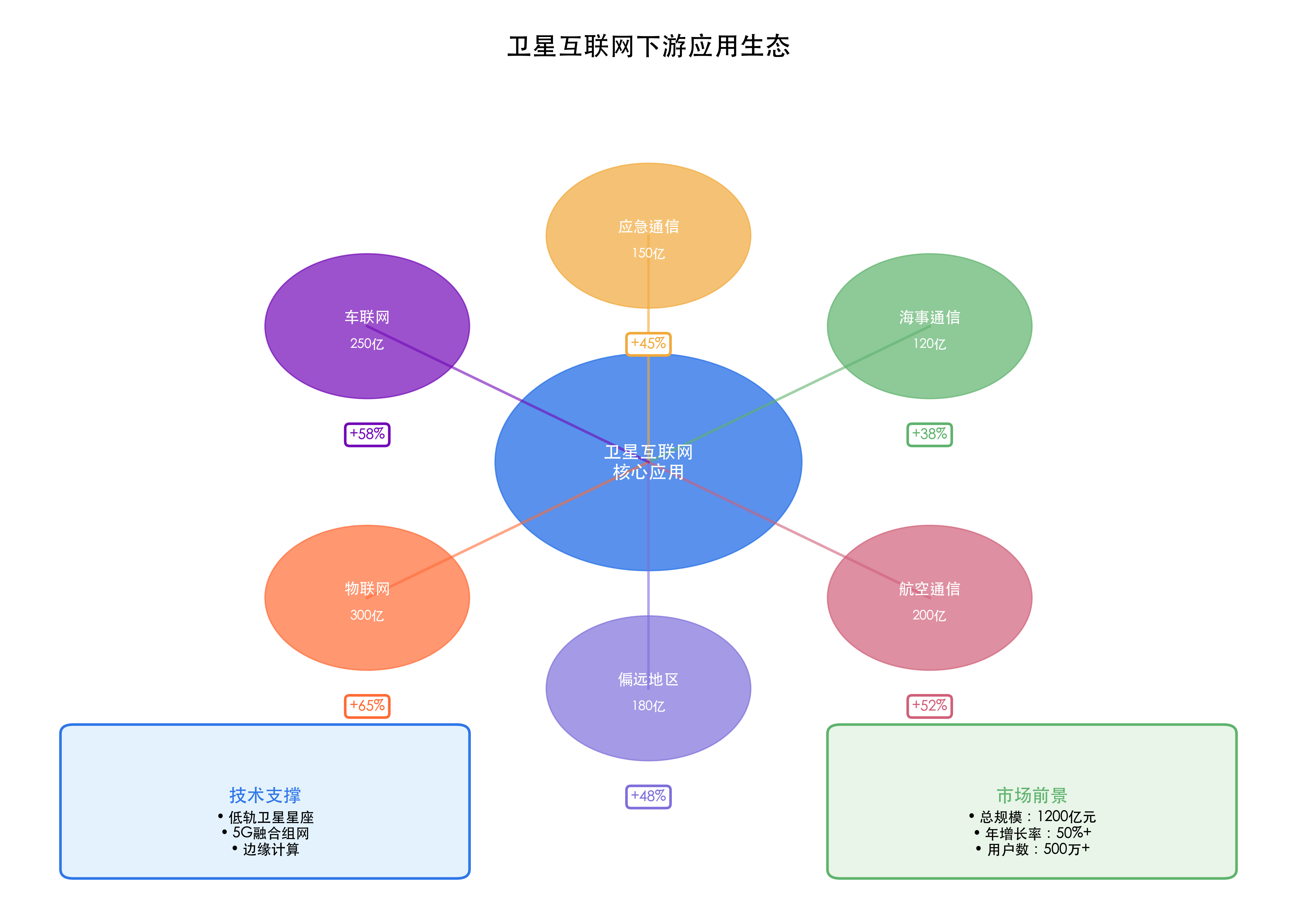 下游应用生态