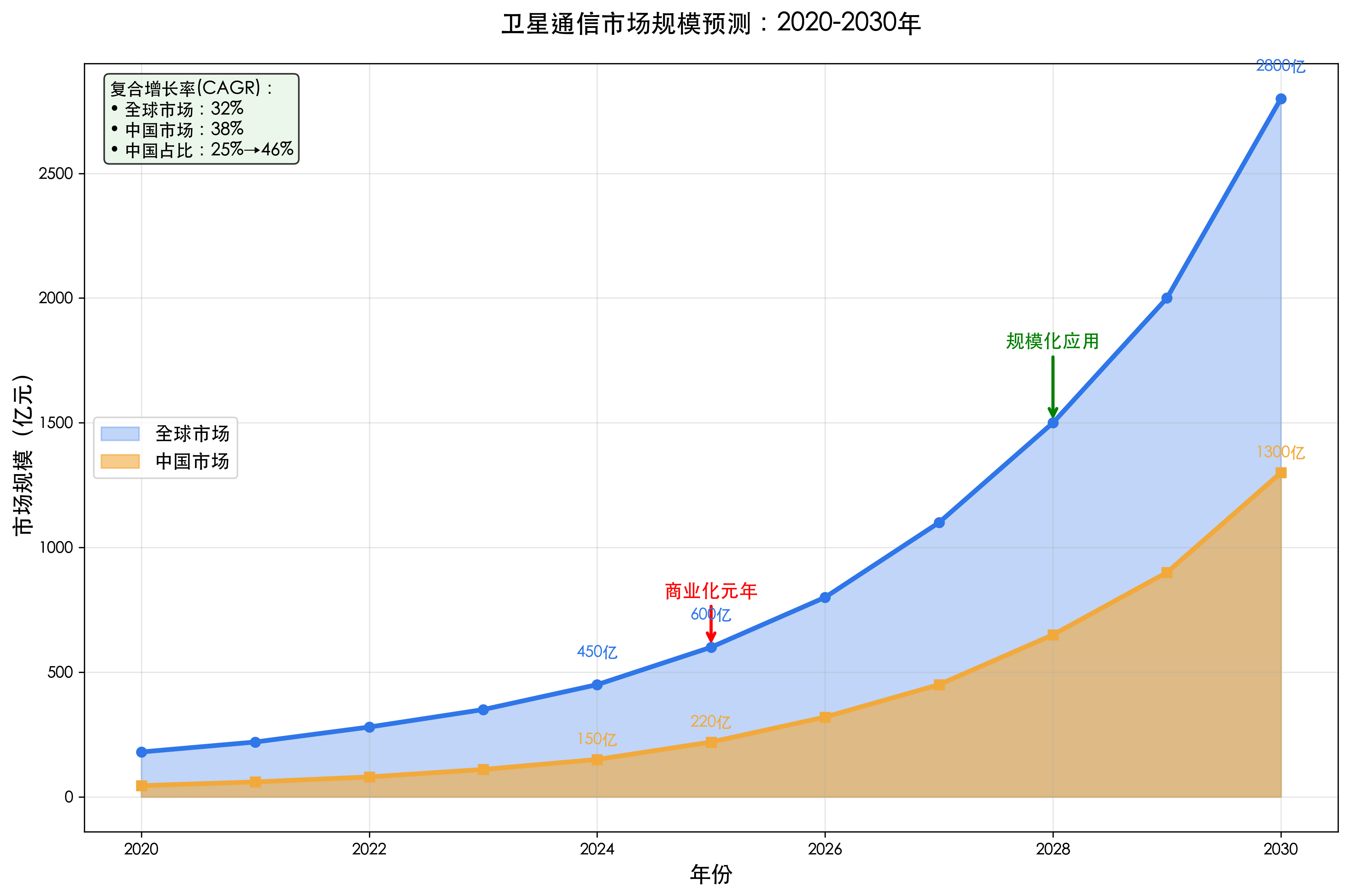 卫星通信市场规模