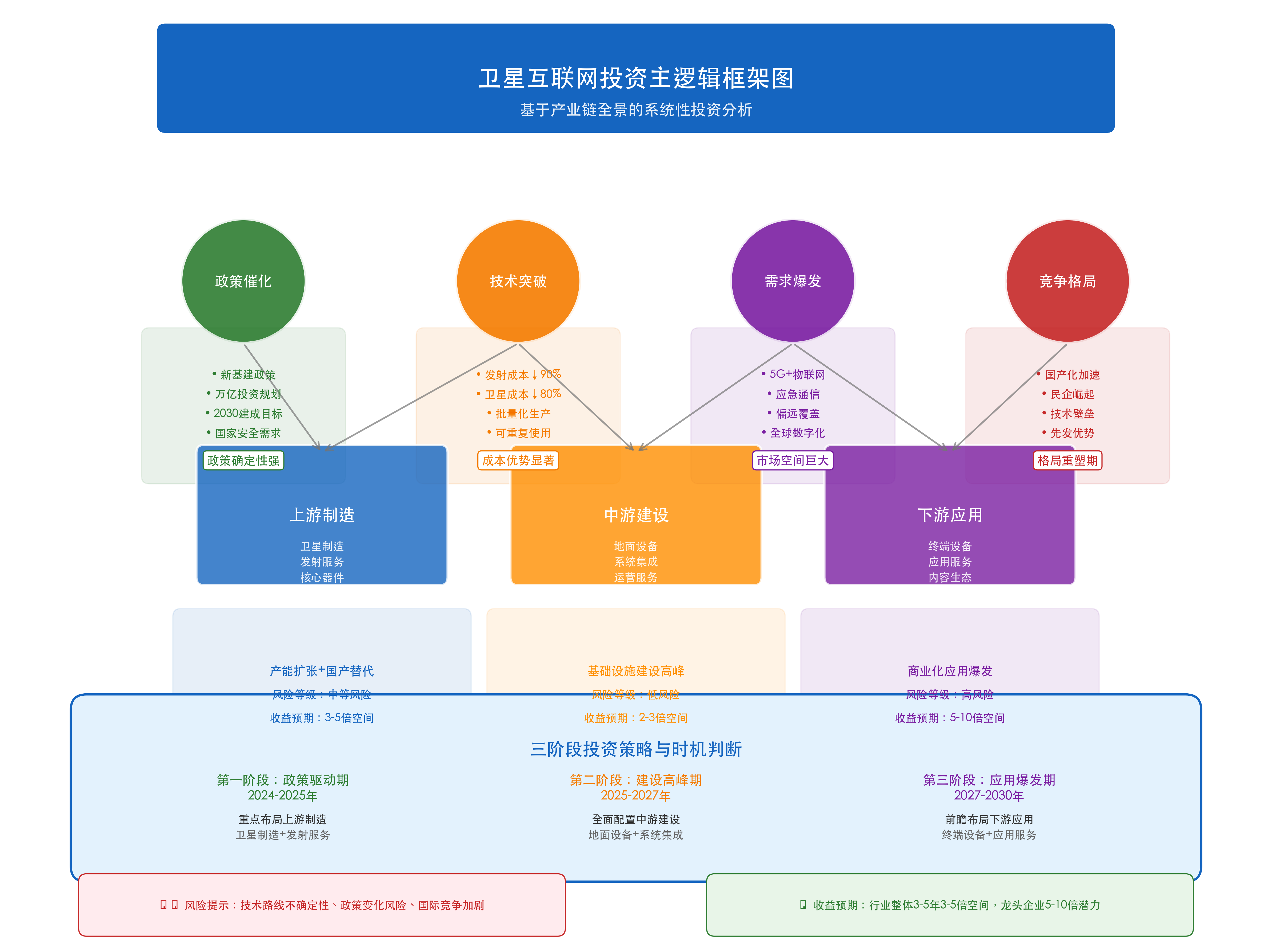 投资主逻辑框架图