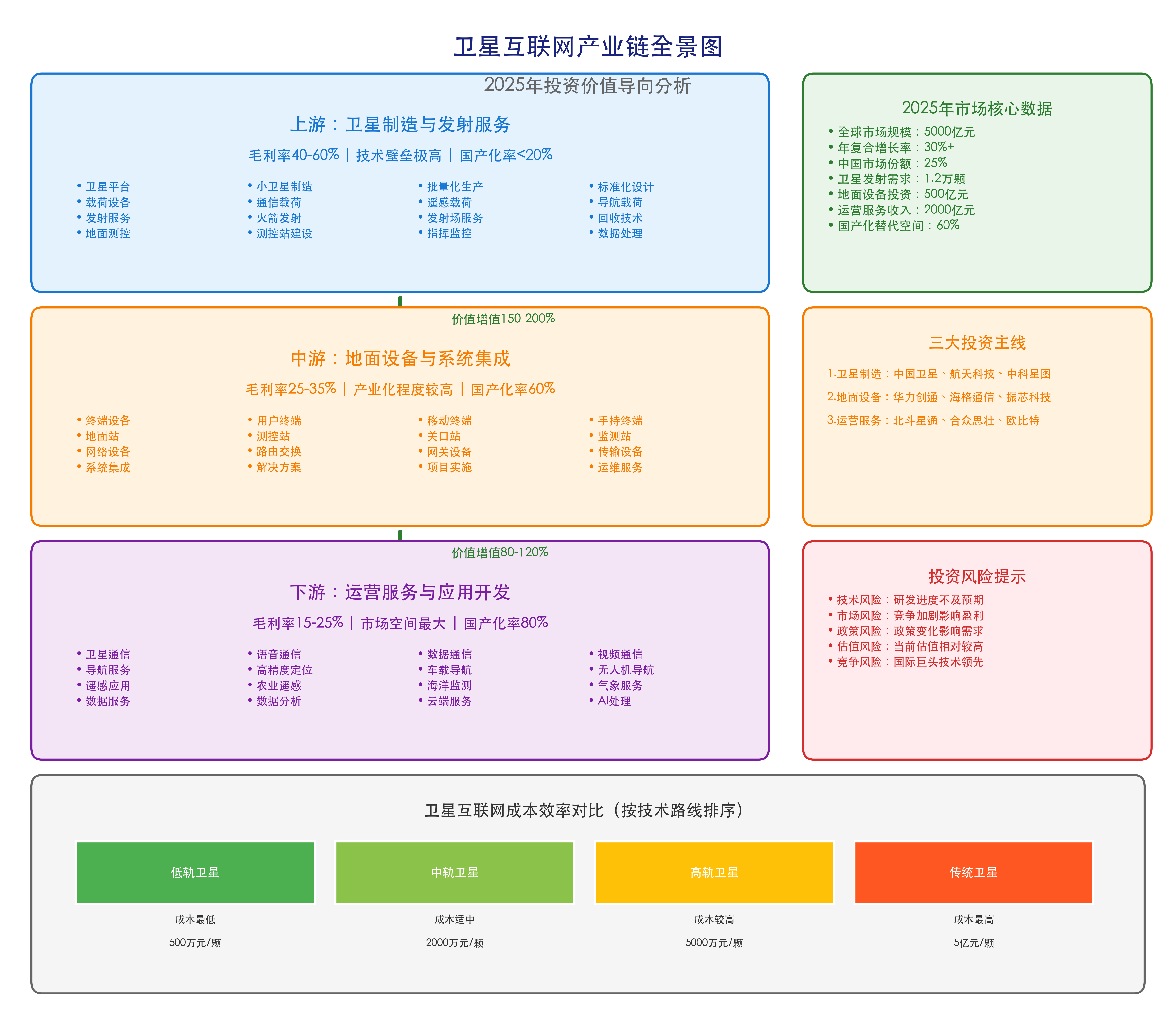 卫星互联网产业链全景图