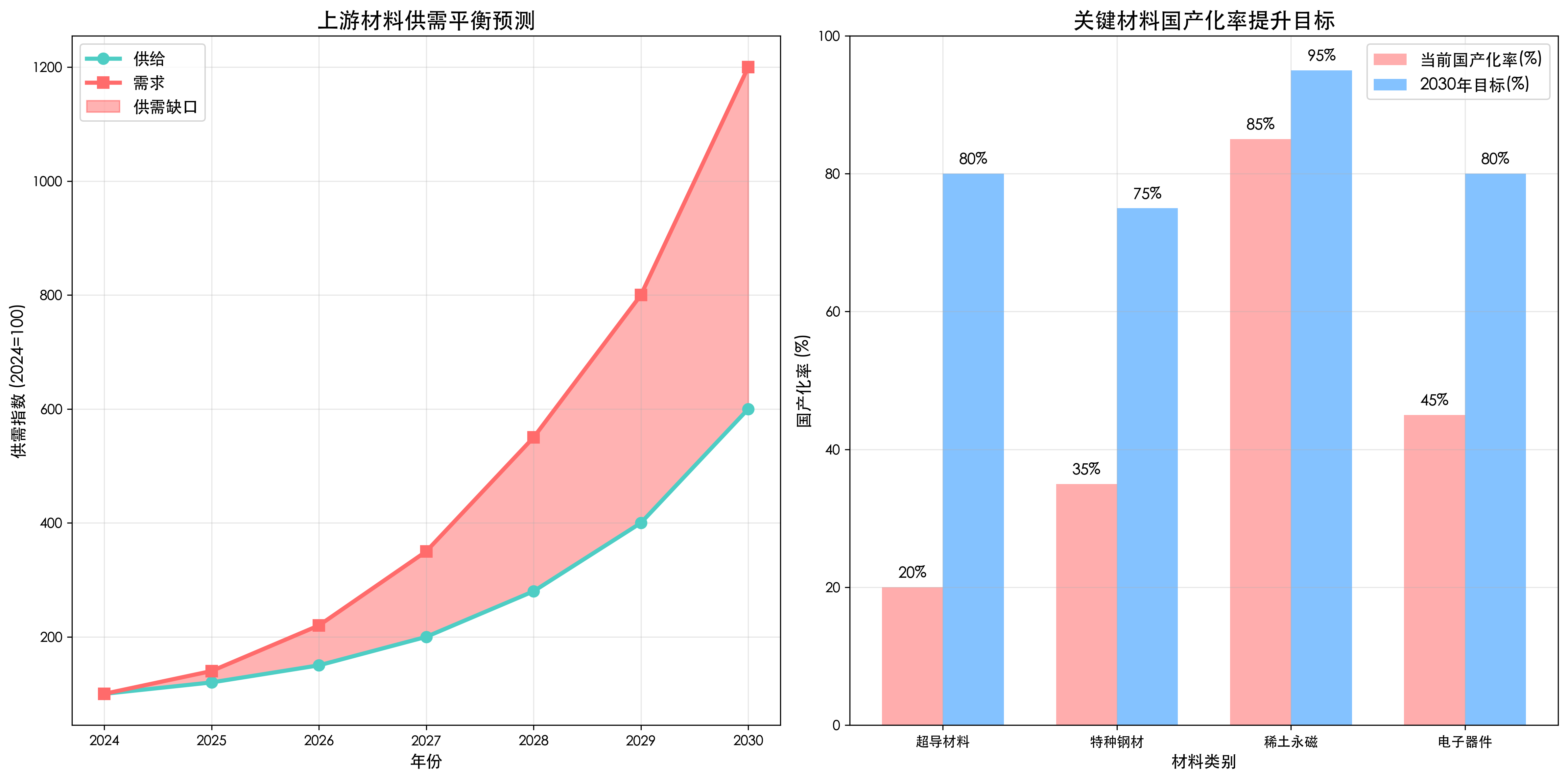 上游供给格局预测