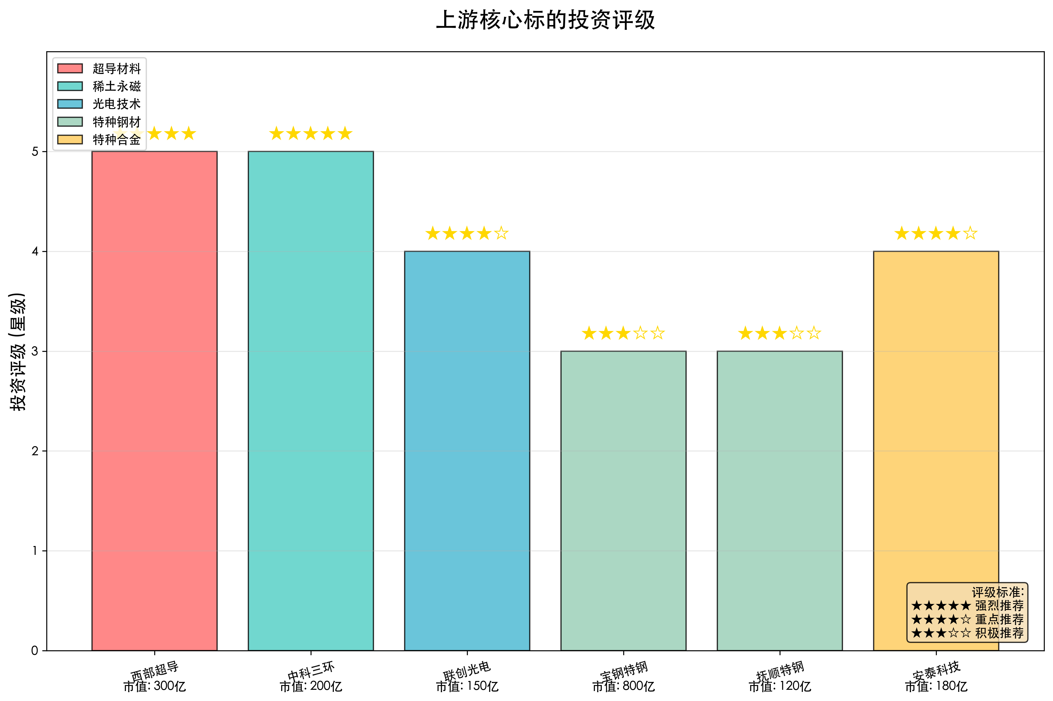 上游核心标的评级