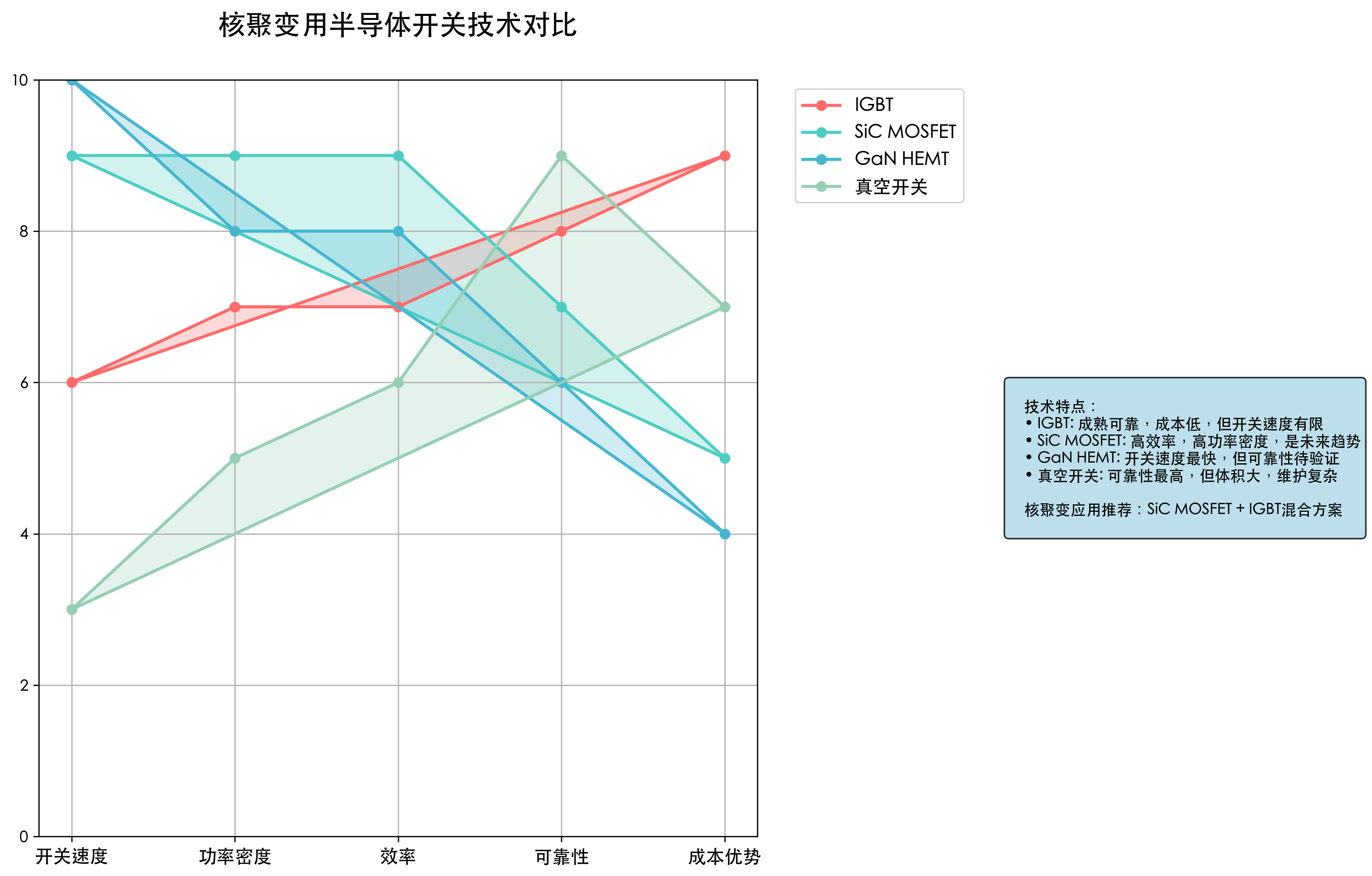 半导体开关技术对比